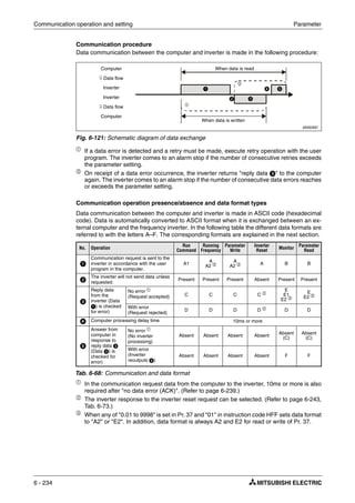 Communication operation and setting Parameter
6 - 234
Communication procedure
Data communication between the computer and inverter is made in the following procedure:
ቢ
If a data error is detected and a retry must be made, execute retry operation with the user
program. The inverter comes to an alarm stop if the number of consecutive retries exceeds
the parameter setting.
ባ
On receipt of a data error occurrence, the inverter returns "reply data ᕣ" to the computer
again. The inverter comes to an alarm stop if the number of consecutive data errors reaches
or exceeds the parameter setting.
Communication operation presence/absence and data format types
Data communication between the computer and inverter is made in ASCII code (hexadecimal
code). Data is automatically converted to ASCII format when it is exchanged between an ex-
ternal computer and the frequency inverter. In the following table the different data formats are
referred to with the letters A–F. The corresponding formats are explained in the next section.
ቢ
In the communication request data from the computer to the inverter, 10ms or more is also
required after "no data error (ACK)". (Refer to page 6-239.)
ባ The inverter response to the inverter reset request can be selected. (Refer to page 6-243,
Tab. 6-73.)
ቤ
When any of "0.01 to 9998" is set in Pr. 37 and "01" in instruction code HFF sets data format
to "A2" or "E2". In addition, data format is always A2 and E2 for read or write of Pr. 37.
I000030C
Fig. 6-121: Schematic diagram of data exchange
No. Operation
Run
Command
Running
Frequency
Parameter
Write
Inverter
Reset Monitor
Parameter
Read
ᕡ
Communication request is sent to the
inverter in accordance with the user
program in the computer.
A1
A
A2 ቤ
A
A2 ቤ A B B
ᕢ The inverter will not send data unless
requested.
Present Present Present Absent Present Present
ᕣ
Reply data
from the
inverter (Data
ᕡ) is checked
for error)
No error ቢ
(Request accepted) C C C C ባ
E
E1
E2 ቤ
E
E2 ቤ
With error
(Request rejected)
D D D D ባ
D D
ᕤ Computer processing delay time 10ms or more
ᕥ
Answer from
computer in
response to
reply data ᕣ
(Data ᕣ) is
checked for
error)
No error ቢ
(No inverter
processing)
Absent Absent Absent Absent
Absent
(C)
Absent
(C)
With error
(Inverter
reoutputs ᕣ)
Absent Absent Absent Absent F F
Tab. 6-68: Communication and data format
Computer
⇓ Data flow
Inverter
Inverter
⇓ Data flow
Computer
When data is written
ᕡ
ቢ
ᕣ
ᕤ ᕥ
ᕢ
ባ
When data is read
 
