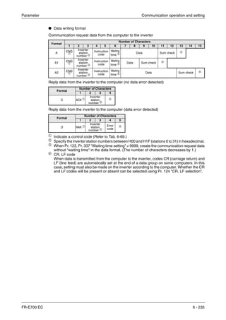 Parameter Communication operation and setting
FR-E700 EC 6 - 235
● Data writing format
Communication request data from the computer to the inverter
Reply data from the inverter to the computer (no data error detected)
Reply data from the inverter to the computer (data error detected)
ቢ
Indicate a control code (Refer to Tab. 6-69.)
ባ
Specify the inverter station numbers between H00 and H1F (stations 0 to 31) in hexadecimal.
ቤ
When Pr. 123, Pr. 337 "Waiting time setting" ≠ 9999, create the communication request data
without "waiting time" in the data format. (The number of characters decreases by 1.)
ብ CR, LF code
When data is transmitted from the computer to the inverter, codes CR (carriage return) and
LF (line feed) are automatically set at the end of a data group on some computers. In this
case, setting must also be made on the inverter according to the computer. Whether the CR
and LF codes will be present or absent can be selected using Pr. 124 "CR, LF selection".
Format
Number of Characters
1 2 3 4 5 6 7 8 9 10 11 12 13 14 15
A ENQ
ቢ
Inverter
station
number ባ
Instruction
code
Waiting
time ቤ Data Sum check ብ
A1
ENQ
ቢ
Inverter
station
number ባ
Instruction
code
Waiting
time ቤ Data Sum check ብ
A2
ENQ
ቢ
Inverter
station
number ባ
Instruction
code
Waiting
time ቤ Data Sum check ብ
Format
Number of Characters
1 2 3 4
C ACK ቢ
Inverter
station
number ባ
ብ
Format
Number of Characters
1 2 3 4 5
D NAK ቢ
Inverter
station
number ባ
Error
code
ብ
 