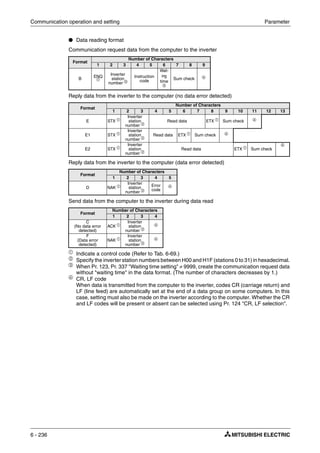 Communication operation and setting Parameter
6 - 236
● Data reading format
Communication request data from the computer to the inverter
Reply data from the inverter to the computer (no data error detected)
Reply data from the inverter to the computer (data error detected)
Send data from the computer to the inverter during data read
ቢ
Indicate a control code (Refer to Tab. 6-69.)
ባ
Specify the inverter station numbers between H00 and H1F (stations 0 to 31) in hexadecimal.
ቤ
When Pr. 123, Pr. 337 "Waiting time setting" ≠ 9999, create the communication request data
without "waiting time" in the data format. (The number of characters decreases by 1.)
ብ
CR, LF code
When data is transmitted from the computer to the inverter, codes CR (carriage return) and
LF (line feed) are automatically set at the end of a data group on some computers. In this
case, setting must also be made on the inverter according to the computer. Whether the CR
and LF codes will be present or absent can be selected using Pr. 124 "CR, LF selection".
Format
Number of Characters
1 2 3 4 5 6 7 8 9
B
ENQ
ቢ
Inverter
station
number ባ
Instruction
code
Wait-
ing
time
ቤ
Sum check ብ
Format
Number of Characters
1 2 3 4 5 6 7 8 9 10 11 12 13
E STX ቢ
Inverter
station
number ባ
Read data ETX ቢ
Sum check ብ
E1 STX ቢ
Inverter
station
number ባ
Read data ETX ቢ Sum check ብ
E2 STX ቢ
Inverter
station
number ባ
Read data ETX ቢ
Sum check
ብ
Format
Number of Characters
1 2 3 4 5
D NAK ቢ
Inverter
station
number ባ
Error
code
ብ
Format
Number of Characters
1 2 3 4
C
(No data error
detected)
ACK ቢ
Inverter
station
number ባ
ብ
F
(Data error
detected)
NAK ቢ
Inverter
station
number ባ
ብ
 