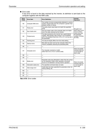 Parameter Communication operation and setting
FR-E700 EC 6 - 239
● Error code
If any error is found in the data received by the inverter, its definition is sent back to the
computer together with the NAK code.
Error
Code
Error Item Error Definition
Inverter
Operation
H0 Computer NAK error
The number of errors consecutively detected in commu-
nication request data from the computer is greater than
allowed number of retries.
Brought to an
alarm stop if error
occurs continu-
ously more than
the allowable
number of retries.
(E.PUE)
H1 Parity error
The parity check result does not match the specified
parity.
H2 Sum check error
The sum check code in the computer does not match
that of the data received by the inverter.
H3 Protocol error
The data received by the inverter has a grammatical
mistake. Alternatively, data receive is not completed
within the predetermined time. CR or LF is not as set in
the parameter.
H4 Framing error The stop bit length differs from the initial setting.
H5 Overrun error
New data has been sent by the computer before the
inverter completes receiving the preceding data.
H6 — — —
H7 Character error
The character received is invalid
(other than 0 to 9, A to F, control code).
Does not accept
received data but
is not brought to
alarm stop.
H8 — — —
H9 — — —
HA Mode error
Parameter write was attempted in other than the compu-
ter link operation mode, when operation command
source is not selected or during inverter operation.
Does not accept
received data but
is not brought to
alarm stop.
HB Instruction code error The specified command does not exist.
HC Data range error
Invalid data has been specified for parameter write, fre-
quency setting, etc.
HD — — —
HE — — —
HF — — —
Tab. 6-70: Error codes
 