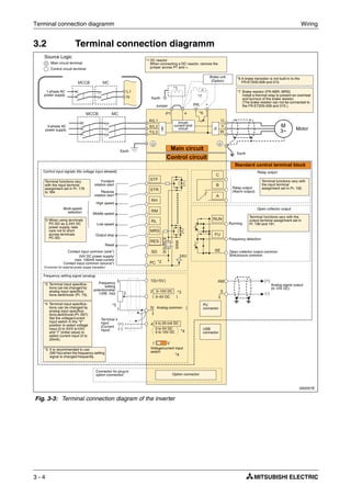 Terminal connection diagramm Wiring
3 - 4
3.2 Terminal connection diagramm
I002057E
Fig. 3-3: Terminal connection diagram of the inverter
MCCB MC
R/L1
P1 +
PR -
S/L2
T/L3
U
V
W
STR
STF
RH
RM
RL
MRS
SD
PC
FU
RUN
SE
A
B
C
AM
52
10(+5V)
2
3
1
4(+)
(-)
5( )
*5
*1
*7
*2
*3
*4
SINK
SOURCE
I V
*4
( )
R
RES
(+)
(-)
MCCB MC
L1
N
*6
24V
Source Logic
Main circuit terminal
Control circuit terminal
Jumper
*1 DC reactor
When connecting a DC reactor, remove the
jumper across P1 and +.
Earth
Motor
3-phase AC
power supply
Main circuit
Control circuit
Terminal functions vary
with the input terminal
assignment set in Pr. 178
to 184.
Control input signals (No voltage input allowed)
Forward
rotation start
Reverse
rotation start
High speed
Middle speed
Low speed
Multi-speed
selection
Output stop
Reset
Contact input common (sink*)
24V DC power supply/
max. 100mA load current
Contact input common (source*)
*(Common for external power supply transistor)
Frequency setting signal (analog)
0–5V DC
4 to 20 mA DC
0 to 5V DC
0 to 10V DC
PU
connector
Connector for plug-in
option connection Option connector
*5 It is recommended to use
2W/1kΩ when the frequency setting
signal is changed frequently.
Relay output
(Alarm output)
Relay output
Running
Terminal functions vary with
the input terminal
assignment set in Pr. 192.
Frequency detection
Open collector output common
Sink/source common
Analog signal output
(0–10V DC)
Frequency
setting
potentiometer
1/2W, 1kΩ
M
3~
Earth
Brake unit
(Option)
*7 Brake resistor (FR-ABR, MRS)
Install a thermal relay to prevent an overheat
and burnout of the brake resistor.
(The brake resistor can not be connected to
the FR-E720S-008 and 015.).
Earth
Standard control terminal block
Terminal functions vary with the
output terminal assignment set in
Pr. 190 and 191.
Open collector output
USB
connector
*2 When using terminals
PC-SD as a 24V DC
power supply, take
care not to short
across terminals
PC-SD.
0–10V DC
Voltage/current input
switch
Terminal 4
input
(Current
input)
*4 Terminal input specifica-
tions can be changed by
analog input specifica-
tions switchover (Pr. 267).
Set the voltage/current
input switch in the "V"
position to select voltage
input (0 to 5V/0 to10V)
and "I" (initial value) to
select current input (4 to
20mA).
*3 Terminal input specifica-
tions can be changed by
analog input specifica-
tions switchover (Pr. 73).
Analog common
*6 A brake transistor is not built-in to the
FR-E720S-008 and 015.
1-phase AC
power supply
Inrush
current limit
circuit
 
