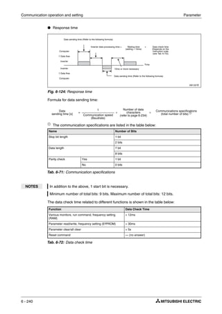 Communication operation and setting Parameter
6 - 240
● Response time
Formula for data sending time:
ቢ
The communication specifications are listed in the table below:
The data check time related to different functions is shown in the table below:
I001327E
Fig. 6-124: Response time
Data
sending time [s] =
1
×
Number of data
characters
(refer to page 6-234)
×
Communications specifications
(total number of bits) ቢ
Communication speed
(Baudrate)
Name Number of Bits
Stop bit length 1 bit
2 bits
Data length 7 bit
8 bits
Parity check Yes 1 bit
No 0 bits
Tab. 6-71: Communication specifications
NOTES In addition to the above, 1 start bit is necessary.
Minimum number of total bits: 9 bits. Maximum number of total bits: 12 bits.
Function Data Check Time
Various monitors, run command, frequency setting
(RAM)
< 12ms
Parameter read/write, frequency setting (E²PROM) < 30ms
Parameter clear/all clear < 5s
Reset command — (no answer)
Tab. 6-72: Data check time
Computer
⇓ Data flow
Inverter
Inverter
⇓ Data flow
Computer
Data sending time (Refer to the following formula)
Inverter data processing time = Waiting time + Data check time
(setting × 10ms) (Depends on the
instruction code
(see Tab. 6-72))
Time
Data sending time (Refer to the following formula)
10ms or more necessary
 