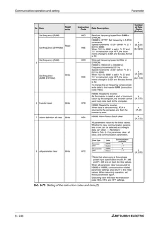 Communication operation and setting Parameter
6 - 244
No. Item
Read/
write
Instruction
Code
Data Description
Number
of Data
Digits
(Format)
5
Set frequency (RAM)
Read
H6D Read set frequency/speed from RAM or
E²PROM.
H0000 to HFFFF: Set frequency in 0.01Hz
increments
Speed increments 1/0.001 (when Pr. 37 =
0.01 to 9998)
When "0.01 to 9998" is set in Pr. 37 and
"01" in instruction code HFF, the incre-
ments change to 0.001 and the data format
is E2.
4
(B, E/D)
6
(B, E2/D)
Set frequency (E²PROM) H6E
Set frequency (RAM)
Write
HED Write set frequency/speed to RAM or
E²PROM.
H0000 to H9C40 (0 to 400.00Hz):
Frequency increments 0.01Hz
Speed increments 1/0.001 (when Pr. 37 =
0.01 to 9998)
When "0.01 to 9998" is set in Pr. 37 and
"01" in instruction code HFF, the incre-
ments change to 0.001 and the data format
is A2.
To change the set frequency consecutively,
write data to the inverter RAM. (instruction
code: HED)
4
(A, C/D)
6
(A2, C/D)
Set frequency
(RAM, E²PROM)
HEE
6 Inverter reset Write HFD
H9696: Resets the inverter.
As the inverter is reset at start of communi-
cation by the computer, the inverter cannot
send reply data back to the computer.
4
(A, C/D)
H9966: Resets the inverter.
When data is sent normally, ACK is
returned to the computer and then the
inverter is reset.
4
(A, D)
7 Alarm definition all clear Write HF4 H9696: Alarm history batch clear 4
(A, C/D)
8 All parameter clear Write HFC
All parameters return to the initial values.
Whether to clear communication parame-
ters or not can be selected according to
data. (✔: Clear, —: Not clear)
Refer to Tab. 6-1 for parameter clear, all
clear, and communication parameters.
ቢNote that when using a three-phase
power input specification model, Pr. 345
and Pr. 346 are set back to initial values.
When all parameter clear is executed for
H9696 or H9966, communication-related
parameter settings also return to the initial
values. When resuming operation, set
these parameters again.
Executing clear will clear the instruction
code HEC, HF3, and HFF settings.
4
(A, C/D)
Tab. 6-73: Setting of the instruction codes and data (2)
Clear Type Data
Communication-
parameter
Parameter
clear
H9696 ✔
H5A5A — ቢ
All parameter
clear
H9966 ✔
H55AA — ቢ
 