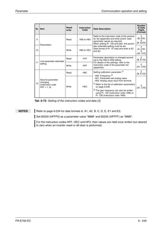 Parameter Communication operation and setting
FR-E700 EC 6 - 245
No. Item
Read/
write
Instruction
Code
Data Description
Number
of Data
Digits
(Format)
9
Parameters
Read H00 to H63
Refer to the instruction code of the parame-
ter list (appendix) and write and/or read
parameter values as required.
When setting Pr. 100 and later, link param-
eter extended setting must be set.
Data format of Pr. 37 read and write is E2
and A2.
4
(B, E/D)
6
(B, E2/D)
10 Write H80 to HE3
4
(A, C/D)
6
(A2, C/D)
11
Link parameter extended
setting
Read H7F
Parameter description is changed accord-
ing to the H00 to H09 setting.
For details of the settings, refer to the
instruction code of the parameter list
(appendix).
2
(B, E1/D)
Write HFF
2
(A1, C/D)
12
Second parameter
changing
(instruction code
HFF = 1, 9)
Read H6C Setting calibration parameter ቢ
H00: Frequency ባ
H01: Parameter-set analog value
H02: Analog value input from terminal
ቢ
Refer to the list of calibration parameters
on page 6-246.
ባ
The gain frequency can also be written
using Pr. 125 (instruction code: H99) or
Pr. 126 (instruction code: H9A).
2
(B, E1/D)
Write HEC 2
(A1, C/D)
Tab. 6-73: Setting of the instruction codes and data (3)
NOTES Refer to page 6-234 for data formats A, A1, A2, B, C, D, E, E1 and E2.
Set 65520 (HFFF0) as a parameter value "8888" and 65535 (HFFFF) as "9999".
For the instruction codes HFF, HEC and HF3, their values are held once written but cleared
to zero when an inverter reset or all clear is performed.
 