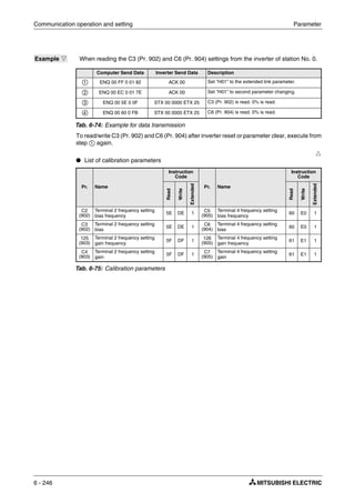 Communication operation and setting Parameter
6 - 246
To read/write C3 (Pr. 902) and C6 (Pr. 904) after inverter reset or parameter clear, execute from
step ቢ again.
Ħ
● List of calibration parameters
Example Ĥ When reading the C3 (Pr. 902) and C6 (Pr. 904) settings from the inverter of station No. 0.
Computer Send Data Inverter Send Data Description
ቢ ENQ 00 FF 0 01 82 ACK 00 Set "H01" to the extended link parameter.
ባ ENQ 00 EC 0 01 7E ACK 00 Set "H01" to second parameter changing.
ቤ ENQ 00 5E 0 0F STX 00 0000 ETX 25 C3 (Pr. 902) is read. 0% is read.
ብ ENQ 00 60 0 FB STX 00 0000 ETX 25 C6 (Pr. 904) is read. 0% is read.
Tab. 6-74: Example for data transmission
Pr. Name
Instruction
Code
Pr. Name
Instruction
Code
Read
Write
Extended
Read
Write
Extended
C2
(902)
Terminal 2 frequency setting
bias frequency
5E DE 1 C5
(905)
Terminal 4 frequency setting
bias frequency
60 E0 1
C3
(902)
Terminal 2 frequency setting
bias
5E DE 1
C6
(904)
Terminal 4 frequency setting
bias
60 E0 1
125
(903)
Terminal 2 frequency setting
gain frequency
5F DF 1
126
(905)
Terminal 4 frequency setting
gain frequency
61 E1 1
C4
(903)
Terminal 2 frequency setting
gain
5F DF 1 C7
(905)
Terminal 4 frequency setting
gain
61 E1 1
Tab. 6-75: Calibration parameters
 