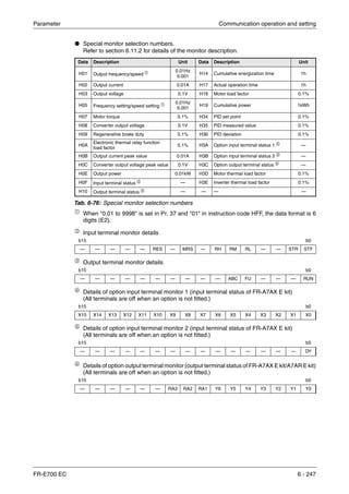 Parameter Communication operation and setting
FR-E700 EC 6 - 247
● Special monitor selection numbers.
Refer to section 6.11.2 for details of the monitor description.
ቢ
When "0.01 to 9998" is set in Pr. 37 and "01" in instruction code HFF, the data format is 6
digits (E2).
ባ
Input terminal monitor details
ቤ Output terminal monitor details
ብ
Details of option input terminal monitor 1 (input terminal status of FR-A7AX E kit)
(All terminals are off when an option is not fitted.)
ቦ Details of option input terminal monitor 2 (input terminal status of FR-A7AX E kit)
(All terminals are off when an option is not fitted.)
ቧ
Details of option output terminal monitor (output terminal status of FR-A7AX E kit/A7AR E kit)
(All terminals are off when an option is not fitted.)
Data Description Unit Data Description Unit
H01 Output frequency/speed ቢ 0.01Hz
0.001
H14 Cumulative energization time 1h
H02 Output current 0.01A H17 Actual operation time 1h
H03 Output voltage 0.1V H18 Motor load factor 0.1%
H05 Frequency setting/speed setting ቢ 0.01Hz
0.001
H19 Cumulative power 1kWh
H07 Motor torque 0.1% H34 PID set point 0.1%
H08 Converter output voltage 0.1V H35 PID measured value 0.1%
H09 Regenerative brake duty 0.1% H36 PID deviation 0.1%
H0A
Electronic thermal relay function
load factor
0.1% H3A Option input terminal status 1 ብ
—
H0B Output current peak value 0.01A H3B Option input terminal status 2 ቦ —
H0C Converter output voltage peak value 0.1V H3C Option output terminal status ቧ
—
H0E Output power 0.01kW H3D Motor thermal load factor 0.1%
H0F Input terminal status ባ — H3E Inverter thermal load factor 0.1%
H10 Output terminal status ቤ — — — —
Tab. 6-76: Special monitor selection numbers
b15 b0
— — — — — RES — MRS — RH RM RL — — STR STF
b15 b0
— — — — — — — — — — ABC FU — — — RUN
b15 b0
X15 X14 X13 X12 X11 X10 X9 X8 X7 X6 X5 X4 X3 X2 X1 X0
b15 b0
— — — — — — — — — — — — — — — DY
b15 b0
— — — — — — RA3 RA2 RA1 Y6 Y5 Y4 Y3 Y2 Y1 Y0
 