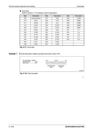 Communication operation and setting Parameter
6 - 248
● Fault data
Refer to section 7.1 for details of alarm description.
Ħ
Data Description Data Description Data Description
H00 No fault present H70 E.BE HC8 E.USB
H10 E.OC1 H80 E.GF HD8 E.MB4
H11 E.OC2 H81 E.LF HD9 E.MB5
H12 E.OC3 H90 E.OHT HDA E.MB6
H20 E.OV1 HA1 E.OP1 HDB E.MB7
H21 E.OV2 HB0 E.PE HF1 E.1
H22 E.OV3 HB1 E.PUE HF5 E.5
H30 E.THT HB2 E.RET HF6 E.6
H31 E.THM HB3 E.PE2 HF7 E.7
H40 E.FIN HC0 E.CPU HFD E.13
H52 E.ILF HC5 E.IOH
H60 E.OLT HC7 E.AIE
Tab. 6-77: Fault data
Example Ĥ Fault description display example (instruction code: H74)
I002068E
Fig. 6-127: Fault example
Previous fault
(H30)
Latest fault
(HA1)
For read data = H30A1
previous fault ............ THT
latest fault ................. OP1
 