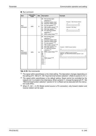 Parameter Communication operation and setting
FR-E700 EC 6 - 249
● Run command
ቢ
The signal within parentheses is the initial setting. The description changes depending on
the setting of Pr. 180 to Pr. 184 "Input terminal function selection". (Refer to section 6.10.1.)
ባ
The signal within parentheses is the default setting. Reset cannot be controlled by the
network, bit 11 is invalid in the initial status. When using bit 11, change the signal with Pr. 184
"RES terminal function selection" (section 6.10.1) (Reset can be executed with the instruc-
tion code HFD.)
ቤ
When Pr. 551 = 2 (PU Mode control source is PU connector), only forward rotation and
reverse rotation can be used.
Item
Instruction
Code Bits Description Example
Run
command
HFA 8
b0: AU (current input
selection) ቤ
b1: Forward rotation start
b2: Reverse rotation start
b3: RL (low speed) ቢ ቤ
b4: RM (middle speed) ቢ ቤ
b5: RH (high speed) ቢ ቤ
b6: RT (second function
selection) ቤ
b7: MRS (output stop) ቢ ቤ
Run
command
(extended)
HF9 16
b0: AU (current input
selection) ቤ
b1: Forward rotation start
b2: Reverse rotation start
b3: RL (low speed) ቢ ቤ
b4: RM (middle speed) ቢ ቤ
b5: RH (high speed) ቢ ቤ
b6: RT (second function
selection) ቤ
b7: MRS (output stop) ቢ ቤ
b8: —
b9: —
b10: —
b11: RES (reset) ባ ቤ
b12: —
b13: —
b14: —
b15: —
Tab. 6-78: Run commands
Example 1: H02 (Forward rotation)
Example 2: H00 (Stop)
Example 1: H0002 (Forward rotation)
Example 2: H0800 low speed operation
(When Pr. 184 "RES terminal function selection" is set
to "0")
 