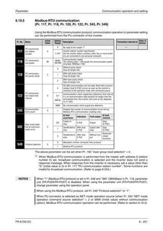 Parameter Communication operation and setting
FR-E700 EC 6 - 251
6.19.5 Modbus-RTU communication
(Pr. 117, Pr. 118, Pr. 120, Pr. 122, Pr. 343, Pr. 549)
Using the Modbus RTU communication protocol, communication operation or parameter setting
can be performed from the PU connector of the inverter.
The above parameter can be set when Pr. 160 "User group read selection" = 0.
ቢ
When Modbus-RTU communication is performed from the master with address 0 (station
number 0) set, broadcast communication is selected and the inverter does not send a
response message. When response from the inverter is necessary, set a value other than
"0" (initial value is 0) in Pr. 117 "PU communication station number". Some functions are
invalid for broadcast communication. (Refer to page 6-254.)
Pr. No. Name Initial
Value
Setting
Range
Description Parameters referred to Refer to
Section
117
PU communica-
tion station
number
0
0 No reply to the master ቢ —
1–247
Inverter station number specification
Set the inverter station numbers when two or more invert-
ers are connected to one personal computer.
118 PU communica-
tion speed
96
48/96/
192/384
Communication speed
The setting value × 100 equals the communication speed.
(Example: 9600bps if 96)
120 PU communica-
tion parity check
2
0
Without parity check
Stop bit length 2bit
1
With odd parity check
Stop bit length 1bit
2
With even parity check
Stop bit length 1bit
122
PU communica-
tion check time
interval
0
0
RS-485 communication can be made. Note that a commu-
nication fault (E.PUE) occurs as soon as the inverter is
switched to the operation mode with command source.
0,1
–
999.8s
Communication check (signal loss detection) time interval
If a no-communication state persists for longer than the
permissible time, the inverter will come to trip (depends
on Pr. 502).
9999 No communication check (signal loss detection)
343 Communication
error count
0 —
Displays the number of communication errors during
Modbus-RTU communication (reading only)
502
Stop mode selec-
tion at communi-
cation error
0
At fault
occurrence
Indication Fault output
At fault
removal
0/3
Coasts to
stop
E.PUE Output
Stop
(E.PUE)
1
Deceleratesto
stop
After stop
E.PUE
Output after
stop
Stop
(E.PUE)
2
Deceleratesto
stop
After stop
E.PUE
Without out-
put
Automatic
restart
functions
549 Protocol selection 0
0 Mitsubishi inverter (computer link) protocol
1 Modbus-RTU protocol
NOTES When "1" (Modbus-RTU protocol) is set in Pr. 549 and "384" (38400bps) in Pr. 118, parameter
unit (FR-PU04/FR-PU07) is disabled. When using the parameter unit (FR-PU04/FR-PU07),
change parameter using the operation panel.
When using the Modbus-RTU protocol, set Pr. 549 "Protocol selection" to "1".
When PU connector is selected as NET mode operation source (when Pr. 550 "NET mode
operation command source selection" = 2 or 9999 (initial value) without communication
option), Modbus RTU communication operation can be performed. (Refer to section 6.19.2).
 