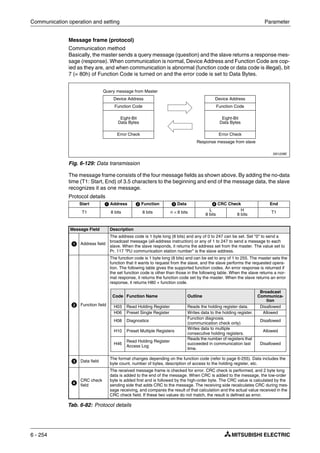 Communication operation and setting Parameter
6 - 254
Message frame (protocol)
Communication method
Basically, the master sends a query message (question) and the slave returns a response mes-
sage (response). When communication is normal, Device Address and Function Code are cop-
ied as they are, and when communication is abnormal (function code or data code is illegal), bit
7 (= 80h) of Function Code is turned on and the error code is set to Data Bytes.
The message frame consists of the four message fields as shown above. By adding the no-data
time (T1: Start, End) of 3.5 characters to the beginning and end of the message data, the slave
recognizes it as one message.
Protocol details
I001228E
Fig. 6-129: Data transmission
Start ᕡ Address ᕢ Function ᕣ Data ᕤ CRC Check End
T1 8 bits 8 bits n × 8 bits L
8 bits
H
8 bits
T1
Message Field Description
ᕡ Address field
The address code is 1 byte long (8 bits) and any of 0 to 247 can be set. Set "0" to send a
broadcast message (all-address instruction) or any of 1 to 247 to send a message to each
slave. When the slave responds, it returns the address set from the master. The value set to
Pr. 117 "PU communication station number" is the slave address.
ᕢ Function field
The function code is 1 byte long (8 bits) and can be set to any of 1 to 255. The master sets the
function that it wants to request from the slave, and the slave performs the requested opera-
tion. The following table gives the supported function codes. An error response is returned if
the set function code is other than those in the following table. When the slave returns a nor-
mal response, it returns the function code set by the master. When the slave returns an error
response, it returns H80 + function code.
ᕣ Data field
The format changes depending on the function code (refer to page 6-255). Data includes the
byte count, number of bytes, description of access to the holding register, etc.
ᕤ CRC check
field
The received message frame is checked for error. CRC check is performed, and 2 byte long
data is added to the end of the message. When CRC is added to the message, the low-order
byte is added first and is followed by the high-order byte. The CRC value is calculated by the
sending side that adds CRC to the message. The receiving side recalculates CRC during mes-
sage receiving, and compares the result of that calculation and the actual value received in the
CRC check field. If these two values do not match, the result is defined as error.
Tab. 6-82: Protocol details
Query message from Master
Device Address Device Address
Function Code Function Code
Eight-Bit
Data Bytes
Eight-Bit
Data Bytes
Error Check Error Check
Response message from slave
Code Function Name Outline
Broadcast
Communica-
tion
H03 Read Holding Register Reads the holding register data. Disallowed
H06 Preset Single Register Writes data to the holding register. Allowed
H08 Diagnostics
Function diagnosis.
(communication check only)
Disallowed
H10 Preset Multiple Registers
Writes data to multiple
consecutive holding registers.
Allowed
H46
Read Holding Register
Access Log
Reads the number of registers that
succeeded in communication last
time.
Disallowed
 