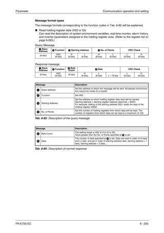 Parameter Communication operation and setting
FR-E700 EC 6 - 255
Message format types
The message formats corresponding to the function codes in Tab. 6-82 will be explained.
● Read holding register data (H03 or 03)
Can read the description of system environment variables, real-time monitor, alarm history,
and inverter parameters assigned to the holding register area. (Refer to the register list on
page 6-263.)
Query Message
Response message
ᕡ Slave
Address
ᕢ Function ᕣ Starting Address ᕤ No. of Points CRC Check
(8 bits) H03
(8 bits)
H
(8 bits)
L
(8 bits)
H
(8 bits)
L
(8 bits)
L
(8 bits)
H
(8 bits)
ᕡ Slave
Address
ᕢ Function
ᕥ Byte
Count
ᕦ Data CRC Check
(8 bits)
H03
(8 bits)
(8 bits)
H
(8 bits)
L
(8 bits)
...
n × 16 bits
L
(8 bits)
H
(8 bits)
Message Description
ᕡ Slave Address
Set the address to which the message will be sent. Broadcast communica-
tion cannot be made (0 is invalid)
ᕢ Function Set H03.
ᕣ Starting Address
Set the address at which holding register data read will be started.
Starting address = starting register address (decimal) + 40001
For example, setting of the starting address 0001 reads the data of the
holding register 40002.
ᕤ No. of Points
Set the number of holding registers from which data will be read. The
number of registers from which data can be read is a maximum of 125.
Tab. 6-83: Description of the query message
Message Description
ᕥ Byte Count
The setting range is H02 to H14 (2 to 20).
Twice greater than the No. of Points specified at ᕤ is set.
ᕦ Data
The number of data specified at ᕤ is set. Data are read in order of Hi byte
and Lo byte, and set in order of starting address data, starting address + 1
data, starting address + 2 data, ...
Tab. 6-84: Description of normal response
 