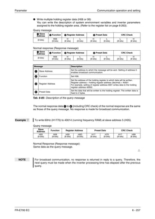 Parameter Communication operation and setting
FR-E700 EC 6 - 257
● Write multiple holding register data (H06 or 06)
You can write the description of system environment variables and inverter parameters
assigned to the holding register area. (Refer to the register list on page 6-263).
Query message
Normal response (Response message)
The normal response data ᕡ to ᕤ (including CRC check) of the normal response are the same
as those of the query message. No response is made for broadcast communication.
Query message
Normal Response (Response message):
Same data as the query message.
Ħ
ᕡ Slave
Address
ᕢ Function ᕣ Register Address ᕤ Preset Data CRC Check
(8 bits)
H06
(8 bits)
H
(8 bits)
L
(8 bits)
H
(8 bits)
L
(8 bits)
L
(8 bits)
H
(8 bits)
ᕡ Slave
Address ᕢ Function ᕣ Register Address ᕤ Preset Data CRC Check
(8 bits)
H06
(8 bits)
H
(8 bits)
L
(8 bits)
H
(8 bits)
L
(8 bits)
L
(8 bits)
H
(8 bits)
Message Description
ᕡ Slave Address
Set the address to which the message will be sent. Setting of address 0
enables broadcast communication.
ᕢ Function Set H06.
ᕣ Register Address
Set the address of the holding register to which data will be written.
Register address = holding register address (decimal) + 40001
For example, setting of register address 0001 writes data to the holding
register address 40002.
ᕤ Preset Data
Set the data that will be written to the holding register. The written data is
fixed to 2 bytes.
Tab. 6-85: Description of the query message
Example Ĥ To write 60Hz (H1770) to 40014 (running frequency RAM) at slave address 5 (H05).
Slave
Address
Function Register Address Preset Data CRC Check
H05
(8 bits)
H06
(8 bits)
H00
(8 bits)
H0D
(8 bits)
H17
(8 bits)
H70
(8 bits)
H17
(8 bits)
H99
(8 bits)
NOTE For broadcast communication, no response is returned in reply to a query. Therefore, the
next query must be made when the inverter processing time has elapsed after the previous
query.
 