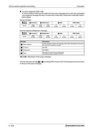 Communication operation and setting Parameter
6 - 258
● Function diagnosis (H08 or 08)
A communication check can be made since the query message sent is returned unchanged
as a response message (function of subfunction code H00). Subfunction code H00 (Return
Query Data).
Query message
Normal response (Response message)
The normal response data ᕡ to ᕤ (including CRC check) of the normal response are the same
as those of the query message.
ᕡ Slave
Address
ᕢ Function ᕣ Subfunction ᕤ Data CRC Check
(8 bits)
H08
(8 bits)
H00
(8 bits)
H00
(8 bits)
H
(8 bits)
L
(8 bits)
L
(8 bits)
H
(8 bits)
ᕡ Slave
Address ᕢ Function ᕣ Subfunction ᕤ Data CRC Check
(8 bits)
H08
(8 bits)
H00
(8 bits)
H00
(8 bits)
H
(8 bits)
L
(8 bits)
L
(8 bits)
H
(8 bits)
Message Description
ᕡ Slave Address
Set the address to which the message will be sent. Broadcast communica-
tion cannot be made (0 is invalid)
ᕢ Function Set H08.
ᕣ Subfunction Set H0000.
ᕤ Data
Any data can be set if it is 2 bytes long.
The setting range is H0000 to HFFFF.
Tab. 6-86: Description of the query message
 