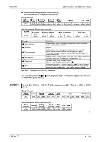 Parameter Communication operation and setting
FR-E700 EC 6 - 259
● Write multiple holding register data (H10 or 16)
You can write data to multiple holding registers.
Query message
Normal response (Response message)
The normal response data ᕡ to ᕤ (including CRC check) of the normal response are the same
as those of the query message.
Query message
Normal response (Response message)
Ħ
ᕡ Slave
Address
ᕢ Func-
tion
ᕣ Starting
Address
ᕤ No. of
Registers
ᕥ Byte
Count
ᕦ Data CRC Check
(8 Bits)
H10
(8 Bits)
H
(8 Bits)
L
(8 Bits)
H
(8 Bits)
L
(8 Bits)
L
(8 Bits)
H
(8 Bits)
L
(8 Bits)
...
n × 2 × 8 Bits
L
(8 Bits)
H
(8 Bits)
ᕡ Slave
Address ᕢ Function ᕣ Starting Address ᕤ No. of Registers CRC Check
(8 bits)
H10
(8 bits)
H
(8 bits)
L
(8 bits)
H
(8 bits)
L
(8 bits)
L
(8 bits)
H
(8 bits)
Message Description
ᕡ Slave Address
Set the address to which the message will be sent. Setting of address 0
enables broadcast communication.
ᕢ Function Set H10.
ᕣ Starting Address
Set the address where holding register data write will be started.
Starting address = starting register address (decimal) + 40001
For example, setting of the starting address 0001 reads the data of the
holding register 40002.
ᕤ No. of Points
Set the number of holding registers where data will be written. The number
of registers where data can be written is a maximum of 125.
ᕥ Byte Count
The setting range is H02 to HFA (0 to 250).
Set twice greater than the value specified at ᕤ.
ᕦ Data
Set the data specified by the number specified at ᕤ. The written data are
set in order of Hi byte and Lo byte, and arranged in order of the starting
address data, starting address + 1 data, starting address + 2 data ...
Tab. 6-87: Description of the query message
Example Ĥ To write 0.5s (H05) to 41007 (Pr. 7) at the slave address 25 (H19) and 1s (H0A) to 41008
(Pr. 8).
Slave
Address
Function Starting
Address
No. of
Registers
Byte
Count
Data CRC Check
H19
(8 bits)
H10
(8 bits)
H03
(8 bits)
HEE
(8 bits)
H00
(8 bits)
H02
(8 bits)
H04
(8 bits)
H00
(8 bits)
H05
(8 bits)
H00
(8 bits)
H0A
(8 bits)
H86
(8 bits)
H3D
(8 bits)
Slave
Address
Function Starting
Address
No. of
Registers
Byte
Count
CRC Check
H19
(8 bits)
H10
(8 bits)
H03
(8 bits)
HEE
(8 bits)
H00
(8 bits)
H02
(8 bits)
H04
(8 bits)
H22
(8 bits)
H61
(8 bits)
 