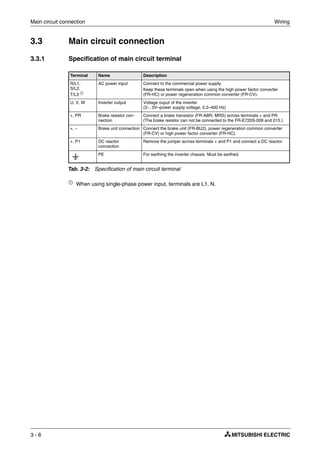 Main circuit connection Wiring
3 - 6
3.3 Main circuit connection
3.3.1 Specification of main circuit terminal
ቢ When using single-phase power input, terminals are L1, N.
Terminal Name Description
R/L1,
S/L2,
T/L3 ቢ
AC power input Connect to the commercial power supply.
Keep these terminals open when using the high power factor converter
(FR-HC) or power regeneration common converter (FR-CV).
U, V, W Inverter output Voltage ouput of the inverter
(3~, 0V–power supply voltage, 0.2–400 Hz)
+, PR Brake resistor con-
nection
Connect a brake transistor (FR-ABR, MRS) across terminals + and PR.
(The brake resistor can not be connected to the FR-E720S-008 and 015.)
+, − Brake unit connection Connect the brake unit (FR-BU2), power regeneration common converter
(FR-CV) or high power factor converter (FR-HC).
+, P1 DC reactor
connection
Remove the jumper across terminals + and P1 and connect a DC reactor.
PE For earthing the inverter chassis. Must be earthed.
Tab. 3-2: Specification of main circuit terminal
 