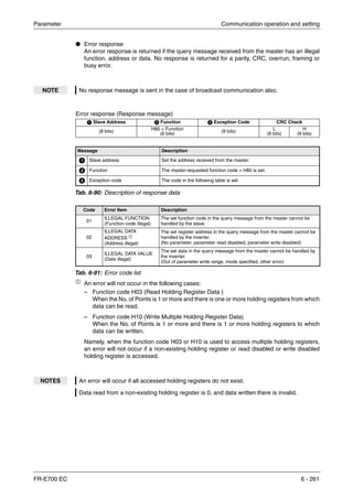 Parameter Communication operation and setting
FR-E700 EC 6 - 261
● Error response
An error response is returned if the query message received from the master has an illegal
function, address or data. No response is returned for a parity, CRC, overrun, framing or
busy error.
Error response (Response message)
ቢ
An error will not occur in the following cases:
– Function code H03 (Read Holding Register Data )
When the No. of Points is 1 or more and there is one or more holding registers from which
data can be read.
– Function code H10 (Write Multiple Holding Register Data)
When the No. of Points is 1 or more and there is 1 or more holding registers to which
data can be written.
Namely, when the function code H03 or H10 is used to access multiple holding registers,
an error will not occur if a non-existing holding register or read disabled or write disabled
holding register is accessed.
NOTE No response message is sent in the case of broadcast communication also.
ᕡ Slave Address ᕢ Function ᕣ Exception Code CRC Check
(8 bits) H80 + Function
(8 bits)
(8 bits) L
(8 bits)
H
(8 bits)
Message Description
ᕡ Slave address Set the address received from the master.
ᕢ Function The master-requested function code + H80 is set.
ᕣ Exception code The code in the following table is set.
Tab. 6-90: Description of response data
Code Error Item Description
01
ILLEGAL FUNCTION
(Function code illegal)
The set function code in the query message from the master cannot be
handled by the slave.
02
ILLEGAL DATA
ADDRESS ቢ
(Address illegal)
The set register address in the query message from the master cannot be
handled by the inverter.
(No parameter, parameter read disabled, parameter write disabled)
03
ILLEGAL DATA VALUE
(Data illegal)
The set data in the query message from the master cannot be handled by
the inverter.
(Out of parameter write range, mode specified, other error)
Tab. 6-91: Error code list
NOTES An error will occur if all accessed holding registers do not exist.
Data read from a non-existing holding register is 0, and data written there is invalid.
 
