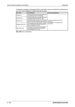 Communication operation and setting Parameter
6 - 262
To detect the mistakes of message data from the master, they are checked for the following er-
rors. If an error is detected, an alarm stop will not occur.
Error Item Error Definition Inverter Side Operation
Parity error
The data received by the inverter differs from
the specified parity (Pr. 334 setting).
Pr. 343 is increased by 1 at error
occurrence.
The terminal LF is output at error
occurrence.
Framing error
The data received by the inverter differs from
the specified stop bit length (Pr. 333).
Overrun error
The following data was sent from the master
before the inverter completes data receiving.
Message frame error
The message frame data length is checked,
and the received data length of less than 4
bytes is regarded as an error.
CRC check error
A mismatch found by CRC check between
the message frame data and calculation
result is regarded as an error.
Tab. 6-92: Error check item
 