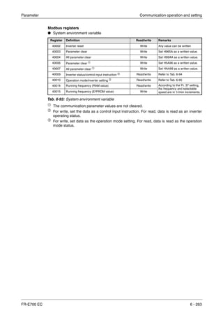 Parameter Communication operation and setting
FR-E700 EC 6 - 263
Modbus registers
● System environment variable
ቢ
The communication parameter values are not cleared.
ባ For write, set the data as a control input instruction. For read, data is read as an inverter
operating status.
ቤ
For write, set data as the operation mode setting. For read, data is read as the operation
mode status.
Register Definition Read/write Remarks
40002 Inverter reset Write Any value can be written
40003 Parameter clear Write Set H965A as a written value.
40004 All parameter clear Write Set H99AA as a written value.
40006 Parameter clear ቢ Write Set H5A96 as a written value.
40007 All parameter clear ቢ Write Set HAA99 as a written value.
40009 Inverter status/control input instruction ባ Read/write Refer to Tab. 6-94
40010 Operation mode/inverter setting ቤ Read/write Refer to Tab. 6-95
40014 Running frequency (RAM value) Read/write According to the Pr. 37 setting,
the frequency and selectable
speed are in 1r/min increments.40015 Running frequency (E²PROM value) Write
Tab. 6-93: System environment variable
 