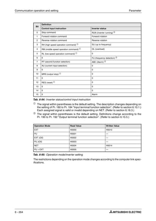Communication operation and setting Parameter
6 - 264
ቢ
The signal within parentheses is the default setting. The description changes depending on
the setting of Pr. 180 to Pr. 184 "Input terminal function selection". (Refer to section 6.10.1.)
Each assigned signal is valid or invalid depending on NET. (Refer to section 6.18.3.)
ባ
The signal within parentheses is the default setting. Definitions change according to the
Pr. 190 to Pr. 192 "Output terminal function selection". (Refer to section 6.10.5.)
The restrictions depending on the operation mode changes according to the computer link spec-
ifications.
Bit
Definition
Control input instruction Inverter status
0 Stop command RUN (inverter running) ባ
1 Forward rotation command Forward rotation
2 Reverse rotation command Reverse rotation
3 RH (high speed operation command) ቢ SU (up to frequency)
4 RM (middle speed operation command) ቢ OL (overload)
5 RL (low speed operation command) ቢ 0
6 0 FU (frequency detection) ባ
7 RT (second function selection) ABC (Alarm) ባ
8 AU (current input selection) 0
9 0 0
10 MRS (output stop) ቢ 0
11 0 0
12 RES (reset) ቢ 0
13 0 0
14 0 0
15 0 Alarm
Tab. 6-94: Inverter status/control input instruction
Operation Mode Read Value Written Value
EXT H0000 H0010
PU H0001 —
EXT JOG H0002 —
PU JOG H0003 —
NET H0004 H0014
PU + EXT H0005 —
Tab. 6-95: Operation mode/inverter setting
 