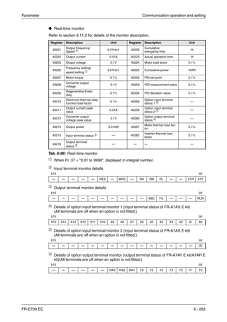 Parameter Communication operation and setting
FR-E700 EC 6 - 265
● Real-time monitor
Refer to section 6.11.2 for details of the monitor description.
ቢ
When Pr. 37 = "0.01 to 9998", displayed in integral number.
ባ
Input terminal monitor details
ቤ Output terminal monitor details
ብ
Details of option input terminal monitor 1 (input terminal status of FR-A7AX E kit)
(All terminals are off when an option is not fitted.)
ቦ Details of option input terminal monitor 2 (input terminal status of FR-A7AX E kit)
(All terminals are off when an option is not fitted.)
ቧ
Details of option output terminal monitor (output terminal status of FR-A7AY E kit/A7AR E
kit)(All terminals are off when an option is not fitted.)
Register Description Unit Register Description Unit
40201
Output frequency/
Speed ቢ 0.01Hz/1 40220
Cumulative
energizing time
1h
40202 Output current 0.01A 40223 Actual operation time 1h
40203 Output voltage 0.1V 40224 Motor load factor 0.1%
40205
Frequency setting/
speed setting ቢ 0.01Hz/1 40225 Cumulative power 1kWh
40207 Motor torque 0.1% 40252 PID set point 0.1%
40208
Converter output
voltage
0.1V 40253 PID measurement value 0.1%
40209
Regenerative brake
duty
0.1% 40254 PID deviation value 0.1%
40210
Electronic thermal relay
function load factor
0.1% 40258
Option input terminal
status 1 ብ —
40211
Output current peak
value
0.01A 40259
Option input terminal
status 2 ቦ —
40212
Converter output
voltage peak value
0.1V 40260
Option output terminal
status ቧ —
40214 Output power 0.01kW 40261
Motor thermal load fac-
tor
0.1%
40215 Input terminal status ባ — 40262
Inverter thermal load
factor
0.1%
40216
Output terminal
status ቤ — — — —
Tab. 6-96: Real-time monitor
b15 b0
— — — — — RES — MRS — RH RM RL — — STR STF
b15 b0
— — — — — — — — — — ABC FU — — — RUN
b15 b0
X15 X14 X13 X12 X11 X10 X9 X8 X7 X6 X5 X4 X3 X2 X1 X0
b15 b0
— — — — — — — — — — — — — — — DY
b15 b0
— — — — — — RA3 RA2 RA1 Y6 Y5 Y4 Y3 Y2 Y1 Y0
 