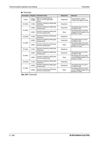 Communication operation and setting Parameter
6 - 266
● Parameter
Parameters Register Parameter Name Read/write Remarks
0–999 41000–
41999
Refer to the parameter list
(Tab. 6-1) for the parameter
names.
Read/write
The parameter number +
41000 is the register number.
C2 (902) 41902
Terminal 2 frequency setting bias
(frequency)
Read/write
C3 (902)
42092
Terminal 2 frequency setting bias
(analog value)
Read/write
The analog value (%) set to
C3 (902) is read.
43902
Terminal 2 frequency setting bias
(terminal analog value)
Read
The analog value (%) of the
voltage (current) applied to the
terminal 2 is read.
125 (903) 41903
Terminal 2 frequency setting gain
(frequency)
Read/write
C4 (903)
42093
Terminal 2 frequency setting gain
(analog value)
Read/write
The analog value (%) set to
C4 (903) is read.
43903
Terminal 2 frequency setting gain
(terminal analog value)
Read
The analog value (%) of the
voltage (current) applied to the
terminal 2 is read.
C5 (904) 41904
Terminal 4 frequency setting bias
(frequency)
Read/write
C6 (904)
42094
Terminal 4 frequency setting bias
(analog value)
Read/write
The analog value (%) set to
C6 (904) is read.
43904
Terminal 4 frequency setting bias
(terminal analog value)
Read
The analog value (%) of the
current (voltage) applied to the
terminal 4 is read.
126 (905) 41905
Terminal 4 frequency setting gain
(frequency)
Read/write
C7 (905)
42095
Terminal 4 frequency setting gain
(analog value)
Read/write
The analog value (%) set to
C7 (905) is read.
43905
Terminal 4 frequency setting gain
(terminal analog value)
Read
The analog value (%) of the
current (voltage) applied to the
terminal 4 is read.
Tab. 6-97: Parameter
 