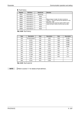 Parameter Communication operation and setting
FR-E700 EC 6 - 267
● Fault history
Register Definition Read/write Remarks
40501 Fault history 1 Read/write
Being 2 bytes in length, the data is stored as
"H00२२". The error code can be referred to in the
low-order 1 byte.
Performing write using the register 40501 batch-
clears the alarm history. Set any value as data.
40502 Fault history 2 Read
40503 Fault history 3 Read
40504 Fault history 4 Read
40505 Fault history 5 Read
40506 Fault history 6 Read
40507 Fault history 7 Read
40508 Fault history 8 Read
Tab. 6-98: Fault history
Data Description Data Description Data Description
H00 No fault present H70 E.BE HC8 E.USB
H10 E.OC1 H80 E.GF HD8 E.MB4
H11 E.OC2 H81 E.LF HD9 E.MB5
H12 E.OC3 H90 E.OHT HDA E.MB6
H20 E.OV1 HA1 E.OP1 HDB E.MB7
H21 E.OV2 HB0 E.PE HF1 E.1
H22 E.OV3 HB1 E.PUE HF5 E.5
H30 E.THT HB2 E.RET HF6 E.6
H31 E.THM HB3 E.PE2 HF7 E.7
H40 E.FIN HC0 E.CPU HFD E.13
H52 E.ILF HC5 E.IOH
H60 E.OLT HC7 E.AIE
Tab. 6-99: Fault code list
NOTE Refer to section 7.1 for details of fault definition.
 