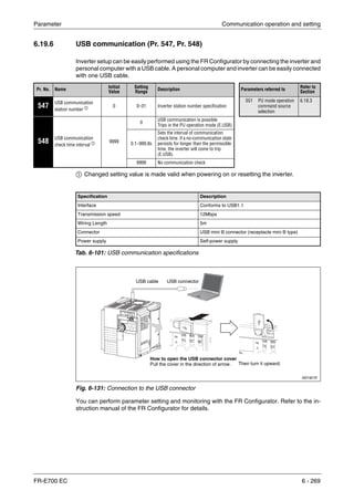 Parameter Communication operation and setting
FR-E700 EC 6 - 269
6.19.6 USB communication (Pr. 547, Pr. 548)
Inverter setup can be easily performed using the FR Configurator by connecting the inverter and
personal computer with a USB cable. A personal computer and inverter can be easily connected
with one USB cable.
ቢ Changed setting value is made valid when powering on or resetting the inverter.
You can perform parameter setting and monitoring with the FR Configurator. Refer to the in-
struction manual of the FR Configurator for details.
Pr. No. Name Initial
Value
Setting
Range
Description Parameters referred to Refer to
Section
547
USB communication
station number ቢ 0 0–31 Inverter station number specification
551 PU mode operation
command source
selection
6.18.3
548
USB communication
check time interval ቢ 9999
0
USB communication is possible
Trips in the PU operation mode (E.USB)
0.1–999.8s
Sets the interval of communication
check time. If a no-communication state
persists for longer than the permissible
time, the inverter will come to trip
(E.USB).
9999 No communication check
Specification Description
Interface Conforms to USB1.1
Transmission speed 12Mbps
Wiring Length 5m
Connector USB mini B connector (receptacle mini B type)
Power supply Self-power supply
Tab. 6-101: USB communication specifications
I001921E
Fig. 6-131: Connection to the USB connector
USB cable USB connector
How to open the USB connector cover
Pull the cover in the direction of arrow. Then turn it upward.
 