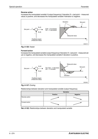 Special operation Parameter
6 - 274
Reverse action
Increases the manipulated variable fi (output frequency) if deviation X = (set point − measured
value) is positive, and decreases the manipulated variable if deviation is negative.
Forward action
Increases the manipulated variable (output frequency) if deviation X = (set point − measured val-
ue) is negative, and decreases the manipulated variable if deviation is positive.
Relationships between deviation and manipulated variable (output frequency).
I000047C
Fig. 6-136: Heater
I000048C
Fig. 6-137: Cooling
Deviation
Positive Negative
Reverse action
Forward action
Tab. 6-102: Relationships between deviation and manipulated variable
X<0
+
–
X>0
t
Set point
Deviation
Feedback signal
(measured value)
Set point
Measured value
Cold → fi increased
Hot → fi decreased
X<0
+
–
X>0
t
Set point
Deviation
Feedback signal
(measured value)
Set point
Measured value
Too Cold → fi decrease
Hot → fi increase
 