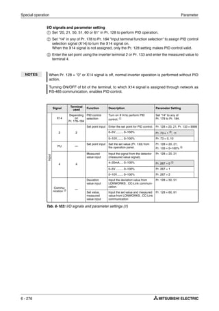 Special operation Parameter
6 - 276
I/O signals and parameter setting
ቢ Set "20, 21, 50, 51, 60 or 61" in Pr. 128 to perform PID operation.
ባ Set "14" in any of Pr. 178 to Pr. 184 "Input terminal function selection" to assign PID control
selection signal (X14) to turn the X14 signal on.
When the X14 signal is not assigned, only the Pr. 128 setting makes PID control valid.
ቤ Enter the set point using the inverter terminal 2 or Pr. 133 and enter the measured value to
terminal 4.
NOTES When Pr. 128 = "0" or X14 signal is off, normal inverter operation is performed without PID
action.
Turning ON/OFF of bit of the terminal, to which X14 signal is assigned through network as
RS-485 communication, enables PID control.
Signal
Terminal
used Function Description Parameter Setting
Input
X14
Depending
on
Pr. 178–184
PID control
selection
Turn on X14 to perform PID
control. ቢ
Set "14" to any of
Pr. 178 to Pr. 184.
2 2
Set point input Enter the set point for PID control. Pr. 128 = 20, 21; Pr. 133 = 9999
0–5V..........0–100% Pr. 73 = 1 ባ
, 11
0–10V........0–100% Pr. 73 = 0, 10
PU —
Set point input Set the set value (Pr. 133) from
the operation panel.
Pr. 128 = 20, 21;
Pr. 133 = 0–100% ቦ
4 4
Measured
value input
Input the signal from the detector
(measured value signal).
Pr. 128 = 20, 21
4–20mA.....0–100% Pr. 267 = 0 ባ
0–5V..........0–100% Pr. 267 = 1
0–10V........0–100% Pr. 267 = 2
Commu-
nication ቤ —
Deviation
value input
Input the deviation value from
LONWORKS , CC-Link communi-
cation.
Pr. 128 = 50, 51
Set value,
measured
value input
Input the set value and measured
value from LONWORKS , CC-Link
communication
Pr. 128 = 60, 61
Tab. 6-103: I/O signals and parameter settings (1)
 