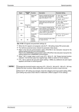 Parameter Special operation
FR-E700 EC 6 - 277
ቢ When the X14 signal is not assigned, only the Pr. 128 setting makes PID control valid.
ባ
The half-tone screened areas indicate the parameter initial values.
ቤ
Refer to the CC-Link communication option (FR-A7NC E kit) instruction manual for the
setting method from CC-Link communication.
Refer to the LONWORKS communication option (FR-A7NL E kit) instruction manual for the
setting method from LONWORKS communication.
ብ When "100" or larger value is set to any of Pr. 190 to Pr. 192 "Output terminal function
selection", the terminal output has negative logic. (Refer to section 6.10.5 for details.)
ቦ
If Pr. 133 is used for the set point signal (setting ≠ 9999) any additional set point signal
applied to terminals 2-5 will be ignored.
Signal
Terminal
used Function Description Parameter Setting
Output FUP
Depending
on
Pr. 190–192
Upper limit
output
Output to indicate that the meas-
ured value signal exceeded the
upper limit value (Pr. 131).
Pr. 128 = 20, 21, 60, 61
Pr. 131 ≠ 9999
Set "15" or "115" to any of
Pr. 190–Pr. 192. ብ
FDN
Lower limit
output
Output when the measured value
signal falls below the lower limit
(Pr.132).
Pr. 128 = 20, 21, 60, 61
Pr. 132 ≠ 9999
Set "14" or "114" to any of
Pr. 190–Pr. 192. ብ
RL
Forward
(reverse) rota-
tion direction
output
"Hi" is output to indicate that the
output indication of the parameter
unit is forward rotation (FWD) or
"Low" to indicate that it is reverse
rotation (REV) or stop (STOP).
Set "16" or "116" to any of
Pr. 190–Pr. 192. ብ
PID
During PID
control
activated
Turns on during PID control. Set "47" or "147" to any of
Pr. 190–Pr. 192. ብ
SE SE
Output
terminal
common
Common terminal for open collec-
tor output terminal.
Tab. 6-103: I/O signals and parameter settings (2)
NOTES Changing the terminal function using any of Pr. 178 to Pr. 184 and Pr. 190 to Pr. 192 may
affect the other functions. Make setting after confirming the function of each terminal.
When the Pr. 267 setting was changed, check the voltage/current input switch setting. Differ-
ent setting may cause a fault, failure or malfunction. (Refer to page 6-175 for setting.)
 