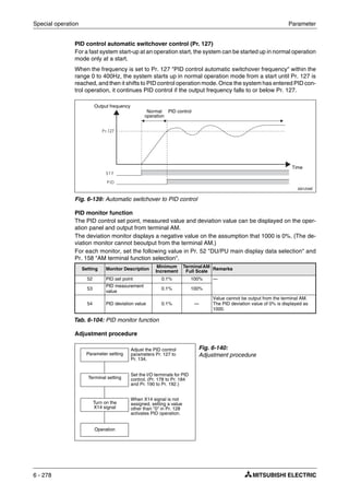 Special operation Parameter
6 - 278
PID control automatic switchover control (Pr. 127)
For a fast system start-up at an operation start, the system can be started up in normal operation
mode only at a start.
When the frequency is set to Pr. 127 "PID control automatic switchover frequency" within the
range 0 to 400Hz, the system starts up in normal operation mode from a start until Pr. 127 is
reached, and then it shifts to PID control operation mode. Once the system has entered PID con-
trol operation, it continues PID control if the output frequency falls to or below Pr. 127.
PID monitor function
The PID control set point, measured value and deviation value can be displayed on the oper-
ation panel and output from terminal AM.
The deviation monitor displays a negative value on the assumption that 1000 is 0%. (The de-
viation monitor cannot beoutput from the terminal AM.)
For each monitor, set the following value in Pr. 52 "DU/PU main display data selection" and
Pr. 158 "AM terminal function selection".
Adjustment procedure
I001234E
Fig. 6-139: Automatic switchover to PID control
Setting Monitor Description
Minimum
Increment
TerminalAM
Full Scale Remarks
52 PID set point 0.1% 100% —
53
PID measurement
value
0.1% 100%
54 PID deviation value 0.1% —
Value cannot be output from the terminal AM.
The PID deviation value of 0% is displayed as
1000.
Tab. 6-104: PID monitor function
Fig. 6-140:
Adjustment procedure
Output frequency
Normal
operation
PID control
Time
Parameter setting
Adjust the PID control
parameters Pr. 127 to
Pr. 134.
Set the I/O terminals for PID
control. (Pr. 178 to Pr. 184
and Pr. 190 to Pr. 192.)
Terminal setting
Turn on the
X14 signal
Operation
When X14 signal is not
assigned, setting a value
other than "0" in Pr. 128
activates PID operation.
 