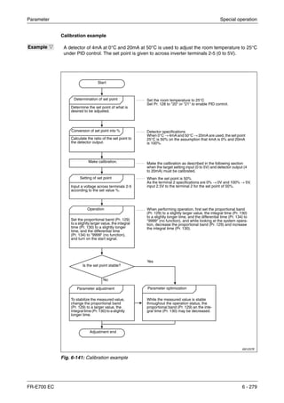Parameter Special operation
FR-E700 EC 6 - 279
Calibration example
Example Ĥ A detector of 4mA at 0°C and 20mA at 50°C is used to adjust the room temperature to 25°C
under PID control. The set point is given to across inverter terminals 2-5 (0 to 5V).
I001237E
Fig. 6-141: Calibration example
Set the room temperature to 25°C
Set Pr. 128 to "20" or "21" to enable PID control.
Start
Determination of set point
Conversion of set point into %
Determine the set point of what is
desired to be adjusted.
Calculate the ratio of the set point to
the detector output.
Detector specifications
When 0°C → 4mA and 50°C → 20mA are used, the set point
25°C is 50% on the assumption that 4mA is 0% and 20mA
is 100%.
Make calibration. Make the calibration as described in the following section
when the target setting input (0 to 5V) and detector output (4
to 20mA) must be calibrated.
Setting of set point
Input a voltage across terminals 2-5
according to the set value %.
When the set point is 50%
As the terminal 2 specifications are 0% → 0V and 100% → 5V,
input 2.5V to the terminal 2 for the set point of 50%.
Operation
To stabilize the measured value,
change the proportional band
(Pr. 129) to a larger value, the
integral time (Pr. 130) to a slightly
longer time.
When performing operation, first set the proportional band
(Pr. 129) to a slightly larger value, the integral time (Pr. 130)
to a slightly longer time, and the differential time (Pr. 134) to
"9999" (no function), and while looking at the system opera-
tion, decrease the proportional band (Pr. 129) and increase
the integral time (Pr. 130).
Is the set point stable?
Yes
No
Parameter adjustment Parameter optimization
While the measured value is stable
throughout the operation status, the
proportional band (Pr. 129) an the inte-
gral time (Pr. 130) may be decreased.
Adjustment end
Set the proportional band (Pr. 129)
to a slightly larger value, the integral
time (Pr. 130) to a slightly longer
time, and the differential time
(Pr. 134) to "9999" (no function),
and turn on the start signal.
 