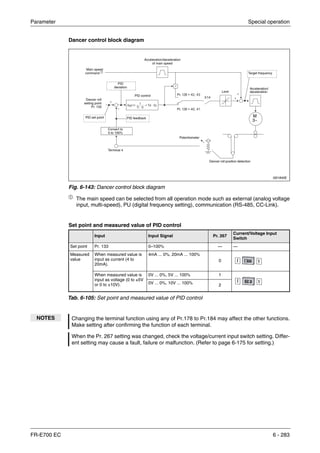 Parameter Special operation
FR-E700 EC 6 - 283
Dancer control block diagram
ቢ The main speed can be selected from all operation mode such as external (analog voltage
input, multi-speed), PU (digital frequency setting), communication (RS-485, CC-Link).
Set point and measured value of PID control
I001840E
Fig. 6-143: Dancer control block diagram
Input Input Signal Pr. 267
Current/Voltage Input
Switch
Set point Pr. 133 0–100% — —
Measured
value
When measured value is
input as current (4 to
20mA).
4mA ... 0%, 20mA ... 100%
0
When measured value is
input as voltage (0 to ±5V
or 0 to ±10V).
0V ... 0%, 5V ... 100% 1
0V ... 0%, 10V ... 100%
2
Tab. 6-105: Set point and measured value of PID control
NOTES Changing the terminal function using any of Pr.178 to Pr.184 may affect the other functions.
Make setting after confirming the function of each terminal.
When the Pr. 267 setting was changed, check the voltage/current input switch setting. Differ-
ent setting may cause a fault, failure or malfunction. (Refer to page 6-175 for setting.)
Main speed
command ቢ
M
3~
Target frequency
Acceleration/deceleration
of main speed
PID
deviation Acceleration/
deceleration
PID control
PID feedback
Convert to
0 to 100%
Terminal 4
Potentiometer
Dancer roll position detection
Limit
PID set point
Dancer roll
setting point
Pr. 133
 