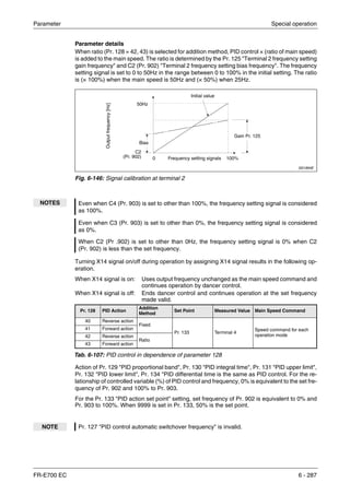 Parameter Special operation
FR-E700 EC 6 - 287
Parameter details
When ratio (Pr. 128 = 42, 43) is selected for addition method, PID control × (ratio of main speed)
is added to the main speed. The ratio is determined by the Pr. 125 "Terminal 2 frequency setting
gain frequency" and C2 (Pr. 902) "Terminal 2 frequency setting bias frequency". The frequency
setting signal is set to 0 to 50Hz in the range between 0 to 100% in the initial setting. The ratio
is (× 100%) when the main speed is 50Hz and (× 50%) when 25Hz.
Turning X14 signal on/off during operation by assigning X14 signal results in the following op-
eration.
When X14 signal is on: Uses output frequency unchanged as the main speed command and
continues operation by dancer control.
When X14 signal is off: Ends dancer control and continues operation at the set frequency
made valid.
Action of Pr. 129 "PID proportional band", Pr. 130 "PID integral time", Pr. 131 "PID upper limit",
Pr. 132 "PID lower limit", Pr. 134 "PID differential time is the same as PID control. For the re-
lationship of controlled variable (%) of PID control and frequency, 0% is equivalent to the set fre-
quency of Pr. 902 and 100% to Pr. 903.
For the Pr. 133 "PID action set point" setting, set frequency of Pr. 902 is equivalent to 0% and
Pr. 903 to 100%. When 9999 is set in Pr. 133, 50% is the set point.
I001894E
Fig. 6-146: Signal calibration at terminal 2
NOTES Even when C4 (Pr. 903) is set to other than 100%, the frequency setting signal is considered
as 100%.
Even when C3 (Pr. 903) is set to other than 0%, the frequency setting signal is considered
as 0%.
When C2 (Pr .902) is set to other than 0Hz, the frequency setting signal is 0% when C2
(Pr. 902) is less than the set frequency.
Pr. 128 PID Action
Addition
Method
Set Point Measured Value Main Speed Command
40 Reverse action
Fixed
Pr. 133 Terminal 4
Speed command for each
operation mode
41 Forward action
42 Reverse action
Ratio
43 Forward action
Tab. 6-107: PID control in dependence of parameter 128
NOTE Pr. 127 "PID control automatic switchover frequency" is invalid.
Frequency setting signals
Outputfrequency[Hz]
0 100%
Initial value
Bias
50Hz
C2
(Pr. 902)
Gain Pr. 125
 