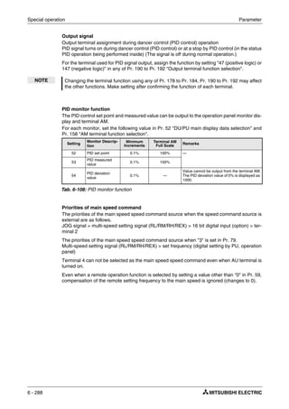 Special operation Parameter
6 - 288
Output signal
Output terminal assignment during dancer control (PID control) operation
PID signal turns on during dancer control (PID control) or at a stop by PID control (in the status
PID operation being performed inside) (The signal is off during normal operation.)
For the terminal used for PID signal output, assign the function by setting "47 (positive logic) or
147 (negative logic)" in any of Pr. 190 to Pr. 192 "Output terminal function selection".
PID monitor function
The PID control set point and measured value can be output to the operation panel monitor dis-
play and terminal AM.
For each monitor, set the following value in Pr. 52 "DU/PU main display data selection" and
Pr. 158 "AM terminal function selection".
Priorities of main speed command
The priorities of the main speed speed command source when the speed command source is
external are as follows.
JOG signal > multi-speed setting signal (RL/RM/RH/REX) > 16 bit digital input (option) > ter-
minal 2
The priorities of the main speed speed command source when "3" is set in Pr. 79.
Multi-speed setting signal (RL/RM/RH/REX) > set frequency (digital setting by PU, operation
panel)
Terminal 4 can not be selected as the main speed speed command even when AU terminal is
turned on.
Even when a remote operation function is selected by setting a value other than "0" in Pr. 59,
compensation of the remote setting frequency to the main speed is ignored (changes to 0).
NOTE Changing the terminal function using any of Pr. 178 to Pr. 184, Pr. 190 to Pr. 192 may affect
the other functions. Make setting after confirming the function of each terminal.
Setting
Monitor Descrip-
tion
Minimum
Increments
Terminal AM
Full Scale
Remarks
52 PID set point 0.1% 100% —
53
PID measured
value
0.1% 100%
54
PID deviation
value
0.1% —
Value cannot be output from the terminal AM.
The PID deviation value of 0% is displayed as
1000.
Tab. 6-108: PID monitor function
 