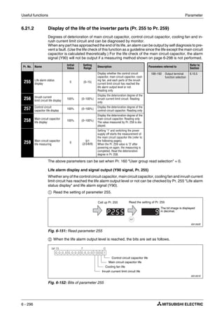 Useful functions Parameter
6 - 296
6.21.2 Display of the life of the inverter parts (Pr. 255 to Pr. 259)
Degrees of deterioration of main circuit capacitor, control circuit capacitor, cooling fan and in-
rush current limit circuit and can be diagnosed by monitor.
When any part has approached the end of its life, an alarm can be output by self diagnosis to pre-
vent a fault. (Use the life check of this function as a guideline since the life except the main circuit
capacitor is calculated theoretically.) For the life check of the main circuit capacitor, the alarm
signal (Y90) will not be output if a measuring method shown on page 6-298 is not performed.
The above parameters can be set when Pr. 160 "User group read selection" = 0.
Life alarm display and signal output (Y90 signal, Pr. 255)
Whether any of the control circuit capacitor, main circuit capacitor, cooling fan and inrush current
limit circuit has reached the life alarm output level or not can be checked by Pr. 255 "Life alarm
status display" and life alarm signal (Y90).
ቢ Read the setting of parameter 255.
ባ When the life alarm output level is reached, the bits are set as follows.
Pr. No. Name
Initial
Value
Setting
Range Description Parameters referred to
Refer to
Section
255 Life alarm status
display
0 (0–15)
Display whether the control circuit
capacitor, main circuit capacitor, cool-
ing fan, and each parts of the inrush
current limit circuit has reached the
life alarm output level or not.
Reading only
190–192 Output terminal
function selection
6.10.5
256 Inrush current
limit circuit life display
100% (0–100%)
Display the deterioration degree of the
inrush current limit circuit. Reading
only
257 Control circuit
capacitor life display
100% (0–100%)
Display the deterioration degree of the
control circuit capacitor. Reading only
258 Main circuit capacitor
life display
100% (0–100%)
Display the deterioration degree of the
main circuit capacitor. Reading only
The value measured by Pr. 259 is dis-
played.
259 Main circuit capacitor
life measuring
0
0/1
(2/3/8/9)
Setting "1" and switching the power
supply off starts the measurement of
the main circuit capacitor life (refer to
the following pages).
When the Pr. 259 value is "3" after
powering on again, the measuring is
completed. Read the deterioration
degree in Pr. 258.
I001262E
Fig. 6-151: Read parameter 255
I001261E
Fig. 6-152: Bits of parameter 255
Call up Pr. 255 Read the setting of Pr. 255
The bit image is displayed
in decimal.
Control circuit capacitor life
Main circuit capacitor life
Cooling fan life
Inrush current limit circuit life
 