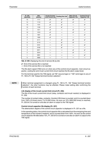 Parameter Useful functions
FR-E700 EC 6 - 297
✔: End of the service life is reached
—: End of the service life is not reached
The life alarm signal (Y90) turns on when any of the control circuit capacitor, main circuit ca-
pacitor, cooling fan and inrush current limit circuit reaches the life alarm output level.
For the terminal used for the Y90 signal, set "90" (source logic) or "190" (sink logic) to any of
Pr. 190 to Pr.192 "Output terminal function selection".
Life display of the inrush current limit circuit (Pr. 256)
The life of the inrush current limit circuit (relay, contactor and inrush resistor) is displayed in
Pr. 259.
The number of contact (relay, contactor, thyristor) ON times is counted, and it is counted down
from 100% (0 times) every 1%/10,000 times. As soon as 10% (900,000 times) is reached,
Pr. 255 bit 3 is turned on and also an alarm is output to the Y90 signal.
Control circuit capacitor life display (Pr. 257)
The deterioration degree of the control circuit capacitor is displayed in Pr. 257 as a life.
In the operating status, the control circuit capacitor life is calculated from the energizing time and
temperature of the inverter’s heatsink, and is counted down from 100%. As soon as the control
circuit capacitor life falls below 10%, Pr. 255 bit 0 is turned on and also an alarm is output to the
Y90 signal.
Pr. 255
(decimal)
Bits
(binary)
Inrush Current
Limit Circuit Life Cooling Fan Life
Main Circuit
Capacitor Life
Control Circuit
Capacitor Life
15 1111 ✔ ✔ ✔ ✔
14 1110 ✔ ✔ ✔ —
13 1101 ✔ ✔ — ✔
12 1100 ✔ ✔ — —
11 1011 ✔ — ✔ ✔
10 1010 ✔ — ✔ —
9 1001 ✔ — — ✔
8 1000 ✔ — — —
7 0111 — ✔ ✔ ✔
6 0110 — ✔ ✔ —
5 0101 — ✔ — ✔
4 0100 — ✔ — —
3 0011 — — ✔ ✔
2 0010 — — ✔ —
1 0001 — — — ✔
0 0000 — — — —
Tab. 6-109: Displaying the end of service life by bits
NOTE When terminal assignment is changed using Pr. 190 to Pr. 192 "Output terminal function
selection", the other functions may be affected. Please make setting after confirming the
function of each terminal.
 