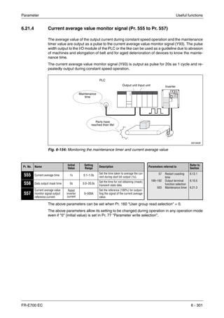 Parameter Useful functions
FR-E700 EC 6 - 301
6.21.4 Current average value monitor signal (Pr. 555 to Pr. 557)
The average value of the output current during constant speed operation and the maintenance
timer value are output as a pulse to the current average value monitor signal (Y93). The pulse
width output to the I/O module of the PLC or the like can be used as a guideline due to abrasion
of machines and elongation of belt and for aged deterioration of devices to know the mainte-
nance time.
The current average value monitor signal (Y93) is output as pulse for 20s as 1 cycle and re-
peatedly output during constant speed operation.
The above parameters can be set when Pr. 160 "User group read selection" = 0.
The above parameters allow its setting to be changed during operation in any operation mode
even if "0" (initial value) is set in Pr. 77 "Parameter write selection".
I001940E
Fig. 6-154: Monitoring the maintenance timer and current average value
Pr. No. Name
Initial
Value
Setting
Range
Description Parameters referred to
Refer to
Section
555 Current average time 1s 0.1–1.0s
Set the time taken to average the cur-
rent during start bit output (1s).
57
190–192
503
Restart coasting
time
Output terminal
function selection
Maintenance timer
6.12.1
6.10.5
6.21.3
556 Data output mask time 0s 0.0–20.0s
Set the time for not obtaining (mask)
transient state data.
557
Current average value
monitor signal output
reference current
Rated
inverter
current
0–500A
Set the reference (100%) for output-
ting the signal of the current average
value.
Maintenance
time
Parts have
reached their life!
Input unitOutput unit Inverter
PLC
 