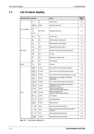 List of alarm display Troubleshooting
7 - 2
7.1 List of alarm display
Operation Panel Indication Name
Refer to
Page
Error message
E--- Faults history 7-18
HOLD Operation panel lock 7-4
to Er1 to Er4 Parameter write error 7-4
Err. Inverter reset 7-5
Warnings
OL Stall Prevention (overcurrent) 7-6
oL Stall prevention (overvoltage) 7-6
RB Regenerative brake prealarm 7-7
TH Electronic thermal relay function prealarm 7-7
PS PU Stop 7-7
MT Maintenance signal output 7-7
UV Undervoltage 7-8
Alarm FN Fan fault 7-8
Fault
E.OC1 Over current shut-off during acceleration 7-8
E.OC2 Over current cut-off during constant speed 7-9
E.OC3 Over current shutoff during deceleration or stop 7-9
E.OV1
Regenerative over voltage cut-off during
acceleration
7-9
E.OV2 Over current cut-off during constant speed 7-9
E.OV3
Regenerative over voltage shut-off during
deceleration or stop
7-10
E.THT
Inverter overload shutoff
(electronic thermal relay function)
7-10
E.THM
Motor overload shutoff
(electronic thermal relay function)
7-10
E.FIN Fin overheat 7-11
E.ILF ቢ Input phase failure 7-11
E.OLT Stall prevention 7-11
E.BE Brake transistor alarm detection 7-11
E.GF
Output side earth (ground) fault over current
protection
7-12
E.LF Output phase failure protection 7-12
E.OHT External thermal relay operation 7-12
Tab. 7-1: List of alarm display (1)
 