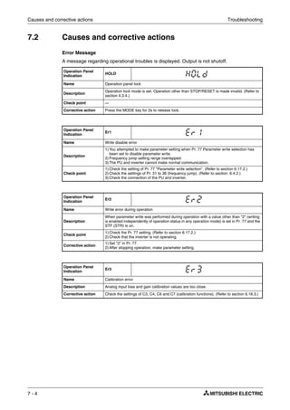 Causes and corrective actions Troubleshooting
7 - 4
7.2 Causes and corrective actions
Error Message
A message regarding operational troubles is displayed. Output is not shutoff.
Operation Panel
Indication
HOLD
Name Operation panel lock
Description
Operation lock mode is set. Operation other than STOP/RESET is made invalid. (Refer to
section 4.3.4.)
Check point —
Corrective action Press the MODE key for 2s to release lock.
Operation Panel
Indication
Er1
Name Write disable error
Description
1) You attempted to make parameter setting when Pr. 77 Parameter write selection has
been set to disable parameter write.
2) Frequency jump setting range overlapped.
3) The PU and inverter cannot make normal communication.
Check point
1) Check the setting of Pr. 77 "Parameter write selection". (Refer to section 6.17.2.)
2) Check the settings of Pr. 31 to 36 (frequency jump). (Refer to section. 6.4.2.)
3) Check the connection of the PU and inverter.
Operation Panel
Indication
Er2
Name Write error during operation
Description
When parameter write was performed during operation with a value other than "2" (writing
is enabled independently of operation status in any operation mode) is set in Pr. 77 and the
STF (STR) is on.
Check point
1) Check the Pr. 77 setting. (Refer to section 6.17.2.)
2) Check that the inverter is not operating.
Corrective action
1) Set "2" in Pr. 77.
2) After stopping operation, make parameter setting.
Operation Panel
Indication
Er3
Name Calibration error
Description Analog input bias and gain calibration values are too close.
Corrective action Check the settings of C3, C4, C6 and C7 (calibration functions). (Refer to section 6.16.3.)
 