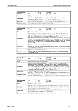 Troubleshooting Causes and corrective actions
FR-E700 EC 7 - 7
Operation Panel
Indication
PS
FR-PU04
FR-PU07
PS
Name PU Stop
Description
Stop with the STOP/RESET key of the PU is set in Pr. 75 "Reset selection/disconnected
PU detection/PU stop selection". (For Pr. 75, refer to section 6.17.1.)
Check point Check for a stop made by pressing the STOP/RESET key of the operation panel.
Corrective action Turn the start signal off and release with PU/EXT key.
Operation Panel
Indication
RB
FR-PU04
FR-PU07
RB
Name Regenerative brake prealarm
Description
Appears if the regenerative brake duty reaches or exceeds 85% of the Pr. 70 "Special
regenerative brake duty" value. When the setting of Pr. 70 "Special regenerative brake
duty" is the initial value (Pr. 70 = 0), this warning does not occur.
If the regenerative brake duty reaches 100%, a regenerative overvoltage (E. OV२) occurs.
The RBP signal can be simultaneously output with the [RB] display. For the terminal used
for the RBP signal output, assign the function by setting "7 (positive logic) or 107 (negative
logic)" in any of Pr. 190 to Pr. 192 "Output terminal function selection". (Refer to
section 6.10.5.)
Check point
ț Check that the brake resistor duty is not high.
ț Check that the Pr. 30 "Regenerative function selection" and Pr. 70 "Special regenerative
brake duty" values are correct.
Corrective action
ț Increase the deceleration time (Pr. 8).
ț Check the Pr. 30 "Regenerative function selection" and Pr. 70 "Special regenerative
brake duty" values.
Operation Panel
Indication
TH
FR-PU04
FR-PU07
TH
Name Electronic thermal relay function prealarm
Description
Appears if the cumulative value of the Pr. 9 "Electronic thermal O/L relay" reaches or
exceeds 85% of the preset level. If it reaches 100% of the Pr. 9 "Electronic thermal O/L
relay" setting, a motor overload trip (E. THM) occurs. The THP signal can be simultane-
ously output with the [TH] display. For the terminal used for THP signal output, assign the
function by setting "8 (positive logic) or 108 (negative logic)" in any of Pr. 190 to Pr. 192
"Output terminal function selection"). (Refer to section 6.10.5.)
Check point
1)Check for large load or sudden acceleration.
2) Is the Pr. 9 "Electronic thermal O/L relay" setting is appropriate? (Refer to section 6.8.1.)
Corrective action
1) Reduce the load weight or the number of operation times.
2) Set an appropriate value in Pr. 9 "Electronic thermal O/L relay". (Refer to section 6.8.1.)
Operation Panel
Indication
MT
FR-PU04
FR-PU07
—
Name Maintenance signal output
Description
Indicates that the cumulative energization time of the inverter has reached a given time.
When the setting of Pr. 504 "Maintenance timer alarm output" set time is the initial value
(Pr. 504 = 9999), this warning does not occur.
Check point
The Pr. 503 "Maintenance timer" setting is larger than the Pr. 504 "Maintenance timer
alarm output set time" setting. (Refer to section 6.21.3.)
Corrective action Setting "0" in Pr. 503 "Maintenance timer" erases the signal.
 