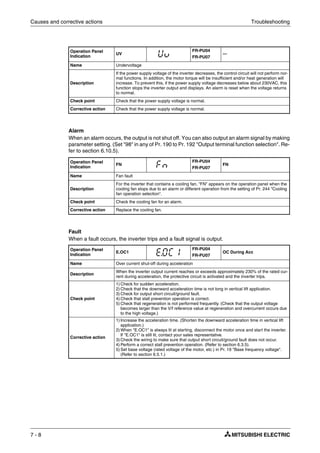Causes and corrective actions Troubleshooting
7 - 8
Alarm
When an alarm occurs, the output is not shut off. You can also output an alarm signal by making
parameter setting. (Set "98" in any of Pr. 190 to Pr. 192 "Output terminal function selection". Re-
fer to section 6.10.5).
Fault
When a fault occurs, the inverter trips and a fault signal is output.
Operation Panel
Indication
UV
FR-PU04
FR-PU07
—
Name Undervoltage
Description
If the power supply voltage of the inverter decreases, the control circuit will not perform nor-
mal functions. In addition, the motor torque will be insufficient and/or heat generation will
increase. To prevent this, if the power supply voltage decreases below about 230VAC, this
function stops the inverter output and displays. An alarm is reset when the voltage returns
to normal.
Check point Check that the power supply voltage is normal.
Corrective action Check that the power supply voltage is normal.
Operation Panel
Indication
FN
FR-PU04
FR-PU07
FN
Name Fan fault
Description
For the inverter that contains a cooling fan, "FN" appears on the operation panel when the
cooling fan stops due to an alarm or different operation from the setting of Pr. 244 "Cooling
fan operation selection".
Check point Check the cooling fan for an alarm.
Corrective action Replace the cooling fan.
Operation Panel
Indication
E.OC1
FR-PU04
FR-PU07
OC During Acc
Name Over current shut-off during acceleration
Description
When the inverter output current reaches or exceeds approximately 230% of the rated cur-
rent during acceleration, the protective circuit is activated and the inverter trips.
Check point
1) Check for sudden acceleration.
2) Check that the downward acceleration time is not long in vertical lift application.
3) Check for output short circuit/ground fault.
4) Check that stall prevention operation is correct.
5) Check that regeneration is not performed frequently. (Check that the output voltage
becomes larger than the V/f reference value at regeneration and overcurrent occurs due
to the high voltage.)
Corrective action
1) Increase the acceleration time. (Shorten the downward acceleration time in vertical lift
application.)
2) When "E.OC1" is always lit at starting, disconnect the motor once and start the inverter.
If "E.OC1" is still lit, contact your sales representative.
3) Check the wiring to make sure that output short circuit/ground fault does not occur.
4) Perform a correct stall prevention operation. (Refer to section 6.3.5).
5) Set base voltage (rated voltage of the motor, etc.) in Pr. 19 "Base frequency voltage".
(Refer to section 6.5.1.)
 