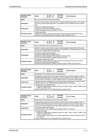 Troubleshooting Causes and corrective actions
FR-E700 EC 7 - 9
Operation Panel
Indication
E.OC2
FR-PU04
FR-PU07
OC During Dec
Name Over current shut-off during constant speed
Description
When the inverter output current reaches or exceeds approximately 230% of the rated cur-
rent during constant speed operation, the protective circuit is activated and the inverter
trips.
Check point
1) Check for sudden load change.
2) Check for output short circuit/ground fault.
3) Check that stall prevention operation is correct.
Corrective action
1) Keep load stable.
2) Check the wiring to make sure that output short circuit/ground fault does not occur.
3) Perform a correct stall prevention operation. (Refer to section 6.3.5).
Operation Panel
Indication
E.OC3
FR-PU04
FR-PU07
OC During Dec
Name Over current shut-off during deceleration or stop
Description
When the inverter output current reaches or exceeds approximately 230% of the rated
inverter current during deceleration (other than acceleration or constant speed), the protec-
tive circuit is activated and the inverter trips.
Check point
1) Check for sudden speed reduction.
2) Check for output short circuit/ground fault.
3) Check for too fast operation of the motor’s mechanical brake.
4) Check that stall prevention operation setting is correct.
Corrective action
1) Increase the deceleration time.
2) Check the wiring to make sure that output short circuit/ground fault does not occur.
3) Check the mechanical brake operation.
4) Check that stall prevention operation setting is correct. (Refer to section 6.3.5.)
Operation Panel
Indication
E.OV1
FR-PU04
FR-PU07
OV During Acc
Name Regenerative over voltage shutoff during acceleration
Description
If regenerative energy causes the inverter's internal main circuit DC voltage to reach or
exceed the specified value, the protective circuit is activated and the inverter trips. The cir-
cuit may also be activated by a surge voltage produced in the power supply system.
Check point
1) Check for too slow acceleration (e.g. during downward acceleration in vertical lift load).
2) Check that the Pr. 22 "Stall prevention operation level" is not too low.
Corrective action
1) ¼ Decrease the acceleration time.
¼ Check that regeneration avoidance function (Pr. 882, Pr. 883, Pr. 885, Pr. 886) is used.
(Refer to section 6.20.4)
2) Set a correct value in Pr. 22 "Stall prevention operation level".
Operation Panel
Indication
E.OV2
FR-PU04
FR-PU07
U>>N = konst
Name Regenerative over voltage shut-off during constant speed
Description
If regenerative energy causes the inverter's internal main circuit DC voltage to reach or
exceed the specified value, the protective circuit is activated to stop the inverter output. The
circuit may also be activated by a surge voltage produced in the power supply system.
Check point
1) Check for sudden load change.
2) Check that the Pr. 22 "Stall prevention operation level" is not too low.
Corrective action
1) ¼ Keep load stable.
¼ Check that regeneration avoidance function (Pr. 882, Pr. 883, Pr. 885, Pr. 886) is used.
(Refer to section 6.20.4)
¼ Use the brake resistor, brake unit or power regeneration common converter (FR-CV)
as required.
2) Set a correct value in Pr. 22 "Stall prevention operation level".
 