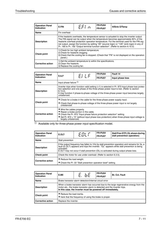 Troubleshooting Causes and corrective actions
FR-E700 EC 7 - 11
ቢ Available only for three-phase power input specification model.
Operation Panel
Indication
E.FIN
FR-PU04
FR-PU07
H/Sink O/Temp
Name Fin overheat
Description
If the heatsink overheats, the temperature sensor is actuated to stop the inverter output.
The FIN signal can be output when the temperature becomes approximately 85% of the
heatsink overheat protection operation temperature. For the terminal used for the FIN sig-
nal output, assign the function by setting "26" (source logic) or "126" (sink logic) in any of
Pr. 190 to Pr. 192 "Output terminal function selection". (Refer to section 6.10.5).
Check point
1) Check for too high ambient temperature.
2) Check for heatsink clogging.
3) Check that the cooling fan is stopped. (Check that "FN" is not displayed on the operation
panel.)
Corrective action
1) Set the ambient temperature to within the specifications.
2) Clean the heatsink.
3) Replace the cooling fan.
Operation Panel
Indication
E.ILF
FR-PU04 Fault 14
FR-PU07 Input phase loss
Name Input phase failure ቢ
Description
Inverter trips when function valid setting (=1) is selected in Pr. 872 Input phase loss protec-
tion selection and one phase of the three phase power input is lost. (Refer to section
6.13.2).
It may function if phase-to-phase voltage of the three-phase power input becomes largely
unbalanced.
Check point
ț Check for a brake in the cable for the three-phase power supply input.
ț Check that phase-to-phase voltage of the three-phase power input is not largely
unbalanced.
Corrective action
ț Wire the cables properly.
ț Repair a brake portion in the cable.
ț Check the Pr. 872 "Input phase failure protection selection" setting.
ț Set Pr. 872 = "0" (without input phase loss protection) when three-phase input voltage is
largely unbalanced.
Operation Panel
Indication
E.OLT
FR-PU04
FR-PU07
StallPrevSTP (OLshown during
stall prevention operation)
Name Stall prevention
Description
If the output frequency has fallen to 1Hz by stall prevention operation and remains for 3s, a
fault (E.OLT) appears and trips the inverter. "OL" appears while stall prevention is being
activated.
E.OLT may not occur if stall prevention (OL) is activated during output phase loss.
Check point Check the motor for use under overload. (Refer to section 6.3.5).
Corrective action
ț Reduce the load weight.
ț Check the Pr. 22 "Stall prevention operation level" setting.
Operation Panel
Indication
E.BE
FR-PU04
FR-PU07
Br. Cct. Fault
Name Brake transistor alarm detection/internal circuit error
Description
When a brake transistor alarm has occurred due to the large regenerative energy from the
motor etc., the brake transistor alarm is detected and the inverter trips.
In this case, the inverter must be powered off immediately.
Check point
ț Reduce the load inertia.
ț heck that the frequency of using the brake is proper.
Corrective action Replace the inverter.
 