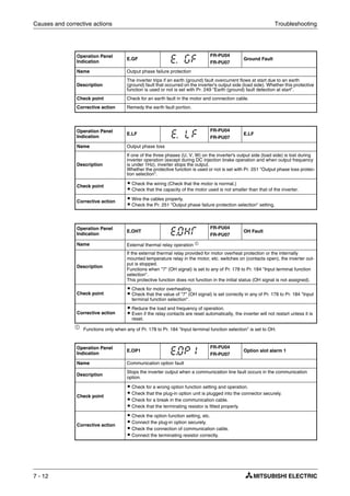 Causes and corrective actions Troubleshooting
7 - 12
ቢ
Functions only when any of Pr. 178 to Pr. 184 "Input terminal function selection" is set to OH.
Operation Panel
Indication
E.GF
FR-PU04
FR-PU07
Ground Fault
Name Output phase failure protection
Description
The inverter trips if an earth (ground) fault overcurrent flows at start due to an earth
(ground) fault that occurred on the inverter's output side (load side). Whether this protective
function is used or not is set with Pr. 249 "Earth (ground) fault detection at start".
Check point Check for an earth fault in the motor and connection cable.
Corrective action Remedy the earth fault portion.
Operation Panel
Indication
E.LF
FR-PU04
FR-PU07
E.LF
Name Output phase loss
Description
If one of the three phases (U, V, W) on the inverter's output side (load side) is lost during
inverter operation (except during DC injection brake operation and when output frequency
is under 1Hz), inverter stops the output.
Whether the protective function is used or not is set with Pr. 251 "Output phase loss protec-
tion selection".
Check point
ț Check the wiring (Check that the motor is normal.)
ț Check that the capacity of the motor used is not smaller than that of the inverter.
Corrective action
ț Wire the cables properly.
ț Check the Pr. 251 "Output phase failure protection selection" setting.
Operation Panel
Indication
E.OHT
FR-PU04
FR-PU07
OH Fault
Name External thermal relay operation ቢ
Description
If the external thermal relay provided for motor overheat protection or the internally
mounted temperature relay in the motor, etc. switches on (contacts open), the inverter out-
put is stopped.
Functions when "7" (OH signal) is set to any of Pr. 178 to Pr. 184 "Input terminal function
selection".
This protective function does not function in the initial status (OH signal is not assigned).
Check point
ț Check for motor overheating.
ț Check that the value of "7" (OH signal) is set correctly in any of Pr. 178 to Pr. 184 "Input
terminal function selection".
Corrective action
ț Reduce the load and frequency of operation.
ț Even if the relay contacts are reset automatically, the inverter will not restart unless it is
reset.
Operation Panel
Indication
E.OP1
FR-PU04
FR-PU07
Option slot alarm 1
Name Communication option fault
Description
Stops the inverter output when a communication line fault occurs in the communication
option.
Check point
ț Check for a wrong option function setting and operation.
ț Check that the plug-in option unit is plugged into the connector securely.
ț Check for a break in the communication cable.
ț Check that the terminating resistor is fitted properly.
Corrective action
ț Check the option function setting, etc.
ț Connect the plug-in option securely.
ț Check the connection of communication cable.
ț Connect the terminating resistor correctly.
 