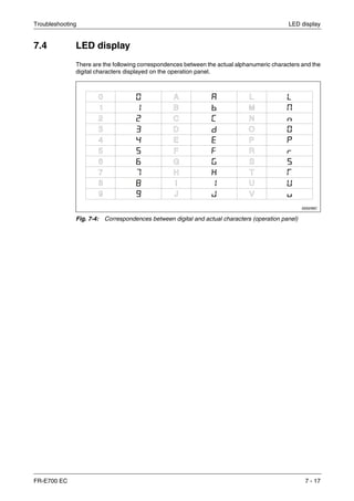 Troubleshooting LED display
FR-E700 EC 7 - 17
7.4 LED display
There are the following correspondences between the actual alphanumeric characters and the
digital characters displayed on the operation panel.
I000299C
Fig. 7-4: Correspondences between digital and actual characters (operation panel)
 