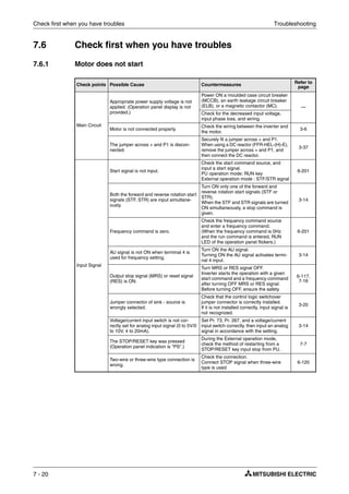 Check first when you have troubles Troubleshooting
7 - 20
7.6 Check first when you have troubles
7.6.1 Motor does not start
Check points Possible Cause Countermeasures
Refer to
page
Main Circuit
Appropriate power supply voltage is not
applied. (Operation panel display is not
provided.)
Power ON a moulded case circuit breaker
(MCCB), an earth leakage circuit breaker
(ELB), or a magnetic contactor (MC). —
Check for the decreased input voltage,
input phase loss, and wiring.
Motor is not connected properly.
Check the wiring between the inverter and
the motor.
3-6
The jumper across + and P1 is discon-
nected.
Securely fit a jumper across + and P1.
When using a DC reactor (FFR-HEL-(H)-E),
remove the jumper across + and P1, and
then connect the DC reactor.
3-37
Input Signal
Start signal is not input.
Check the start command source, and
input a start signal.
PU operation mode: RUN key
External operation mode : STF/STR signal
6-201
Both the forward and reverse rotation start
signals (STF, STR) are input simultane-
ously.
Turn ON only one of the forward and
reverse rotation start signals (STF or
STR).
When the STF and STR signals are turned
ON simultaneously, a stop command is
given.
3-14
Frequency command is zero.
Check the frequency command source
and enter a frequency command.
(When the frequency command is 0Hz
and the run command is entered, RUN
LED of the operation panel flickers.)
6-201
AU signal is not ON when terminal 4 is
used for frequency setting.
Turn ON the AU signal.
Turning ON the AU signal activates termi-
nal 4 input.
3-14
Output stop signal (MRS) or reset signal
(RES) is ON.
Turn MRS or RES signal OFF.
Inverter starts the operation with a given
start command and a frequency command
after turning OFF MRS or RES signal.
Before turning OFF, ensure the safety.
6-117,
7-16
Jumper connector of sink - source is
wrongly selected.
Check that the control logic switchover
jumper connector is correctly installed.
If it is not installed correctly, input signal is
not recognized.
3-20
Voltage/current input switch is not cor-
rectly set for analog input signal (0 to 5V/0
to 10V, 4 to 20mA).
Set Pr. 73, Pr. 267, and a voltage/current
input switch correctly, then input an analog
signal in accordance with the setting.
3-14
The STOP/RESET key was pressed
(Operation panel indication is "PS".)
During the External operation mode,
check the method of restarting from a
STOP/RESET key input stop from PU.
7-7
Two-wire or three-wire type connection is
wrong.
Check the connection.
Connect STOP signal when three-wire
type is used.
6-120
 