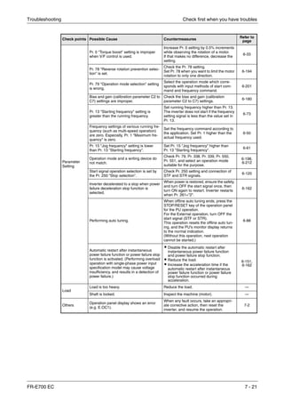 Troubleshooting Check first when you have troubles
FR-E700 EC 7 - 21
Parameter
Setting
Pr. 0 "Torque boost" setting is improper
when V/F control is used.
Increase Pr. 0 setting by 0.5% increments
while observing the rotation of a motor.
If that makes no difference, decrease the
setting.
6-33
Pr. 78 "Reverse rotation prevention selec-
tion" is set.
Check the Pr. 78 setting.
Set Pr. 78 when you want to limit the motor
rotation to only one direction.
6-194
Pr. 79 "Operation mode selection" setting
is wrong.
Select the operation mode which corre-
sponds with input methods of start com-
mand and frequency command.
6-201
Bias and gain (calibration parameter C2 to
C7) settings are improper.
Check the bias and gain (calibration
parameter C2 to C7) settings.
6-180
Pr. 13 "Starting frequency" setting is
greater than the running frequency.
Set running frequency higher than Pr. 13.
The inverter does not start if the frequency
setting signal is less than the value set in
Pr. 13.
6-73
Frequency settings of various running fre-
quency (such as multi-speed operation)
are zero. Especially, Pr. 1 "Maximum fre-
quency" is zero.
Set the frequency command according to
the application. Set Pr. 1 higher than the
actual frequency used.
6-50
Pr. 15 "Jog frequency" setting is lower
than Pr. 13 "Starting frequency".
Set Pr. 15 "Jog frequency" higher than
Pr. 13 "Starting frequency".
6-61
Operation mode and a writing device do
not match.
Check Pr. 79, Pr. 338, Pr. 339, Pr. 550,
Pr. 551, and select an operation mode
suitable for the purpose.
6-198,
6-212
Start signal operation selection is set by
the Pr. 250 "Stop selection".
Check Pr. 250 setting and connection of
STF and STR signals.
6-120
Inverter decelerated to a stop when power
failure deceleration stop function is
selected.
When power is restored, ensure the safety,
and turn OFF the start signal once, then
turn ON again to restart. Inverter restarts
when Pr. 261="2".
6-162
Performing auto tuning.
When offline auto tuning ends, press the
STOP/RESET key of the operation panel
for the PU operation.
For the External operation, turn OFF the
start signal (STF or STR).
This operation resets the offline auto tun-
ing, and the PU's monitor display returns
to the normal indication.
(Without this operation, next operation
cannot be started.)
6-88
Automatic restart after instantaneous
power failure function or power failure stop
function is activated. (Performing overload
operation with single-phase power input
specification model may cause voltage
insufficiency, and results in a detection of
power failure.)
ț Disable the automatic restart after
instantaneous power failure function
and power failure stop function.
ț Reduce the load.
ț Increase the acceleration time if the
automatic restart after instantaneous
power failure function or power failure
stop function occurred during
acceleration.
6-151,
6-162
Load
Load is too heavy. Reduce the load. —
Shaft is locked. Inspect the machine (motor). —
Others
Operation panel display shows an error
(e.g. E.OC1).
When any fault occurs, take an appropri-
ate corrective action, then reset the
inverter, and resume the operation.
7-2
Check points Possible Cause Countermeasures
Refer to
page
 