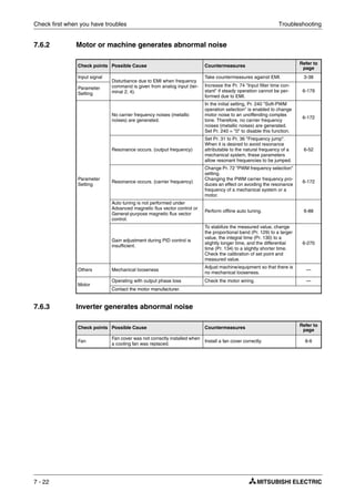 Check first when you have troubles Troubleshooting
7 - 22
7.6.2 Motor or machine generates abnormal noise
7.6.3 Inverter generates abnormal noise
Check points Possible Cause Countermeasures
Refer to
page
Input signal
Disturbance due to EMI when frequency
command is given from analog input (ter-
minal 2, 4).
Take countermeasures against EMI. 3-38
Parameter
Setting
Increase the Pr. 74 "Input filter time con-
stant" if steady operation cannot be per-
formed due to EMI.
6-179
Parameter
Setting
No carrier frequency noises (metallic
noises) are generated.
In the initial setting, Pr. 240 "Soft-PWM
operation selection" is enabled to change
motor noise to an unoffending complex
tone. Therefore, no carrier frequency
noises (metallic noises) are generated.
Set Pr. 240 = "0" to disable this function.
6-172
Resonance occurs. (output frequency)
Set Pr. 31 to Pr. 36 "Frequency jump".
When it is desired to avoid resonance
attributable to the natural frequency of a
mechanical system, these parameters
allow resonant frequencies to be jumped.
6-52
Resonance occurs. (carrier frequency)
Change Pr. 72 "PWM frequency selection"
setting.
Changing the PWM carrier frequency pro-
duces an effect on avoiding the resonance
frequency of a mechanical system or a
motor.
6-172
Auto tuning is not performed under
Advanced magnetic flux vector control or
General-purpose magnetic flux vector
control.
Perform offline auto tuning. 6-88
Gain adjustment during PID control is
insufficient.
To stabilize the measured value, change
the proportional band (Pr. 129) to a larger
value, the integral time (Pr. 130) to a
slightly longer time, and the differential
time (Pr. 134) to a slightly shorter time.
Check the calibration of set point and
measured value.
6-270
Others Mechanical looseness
Adjust machine/equipment so that there is
no mechanical looseness.
—
Motor
Operating with output phase loss Check the motor wiring. —
Contact the motor manufacturer.
Check points Possible Cause Countermeasures Refer to
page
Fan
Fan cover was not correctly installed when
a cooling fan was replaced.
Install a fan cover correctly. 8-6
 
