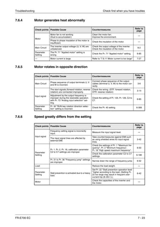 Troubleshooting Check first when you have troubles
FR-E700 EC 7 - 23
7.6.4 Motor generates heat abnormally
7.6.5 Motor rotates in opposite direction
7.6.6 Speed greatly differs from the setting
Check points Possible Cause Countermeasures
Refer to
page
Motor
Motor fan is not working
(Dust is accumulated.)
Clean the motor fan.
Improve the environment.
—
Phase to phase insulation of the motor is
insufficient.
Check the insulation of the motor. —
Main Circuit
The inverter output voltage (U, V, W) are
unbalanced.
Check the output voltage of the inverter.
Check the insulation of the motor.
8-2
Parameter
Setting
The Pr. 71 "Applied motor" setting is
wrong.
Check the Pr. 71 "Applied motor" setting. 6-85
— Motor current is large. Refer to "7.6.11 Motor current is too large" 7-27
Check points Possible Cause Countermeasures
Refer to
page
Main Circuit
Phase sequence of output terminals U, V
and W is incorrect.
Connect phase sequence of the output
cables (terminal U, V, W) to the motor cor-
rectly
3-6
Input signal
The start signals (forward rotation, reverse
rotation) are connected improperly.
Check the wiring. (STF: forward rotation,
STR: reverse rotation)
3-14
Adjustment by the output frequency is
improper during the reversible operation
with Pr. 73 "Analog input selection" set-
ting.
Check the setting of Pr. 125, Pr. 126, C2 to
C7.
6-85
Parameter
Setting
Pr. 40 "RUN key rotation direction selec-
tion" setting is incorrect.
Check the Pr. 40 setting. 6-306
Check points Possible Cause Countermeasures
Refer to
page
Input signal
Frequency setting signal is incorrectly
input.
Measure the input signal level. —
The input signal lines are affected by
external EMI.
Take countermeasures against EMI such
as using shielded wires for input signal
lines.
3-42
Parameter
Setting
Pr. 1, Pr. 2, Pr. 18, calibration parameter
C2 to C7 settings are improper.
Check the settings of Pr. 1 "Maximum fre-
quency", Pr. 2 "Minimum frequency",
Pr. 18 "High speed maximum frequency".
6-50
Check the calibration parameter C2 to C7
settings.
6-180
Pr. 31 to Pr. 36 "Frequency jump" settings
are improper.
Narrow down the range of frequency jump. 6-52
Load
Stall prevention is activated due to a heavy
load.
Reduce the load weight. —
Parameter
Setting
Set Pr. 22 "Stall prevention operation level
"higher according to the load. (Setting Pr.
22 too large may result in frequent over-
current trip (E.OC२).)
6-42
Motor
Check the capacities of the inverter and
the motor.
—
 